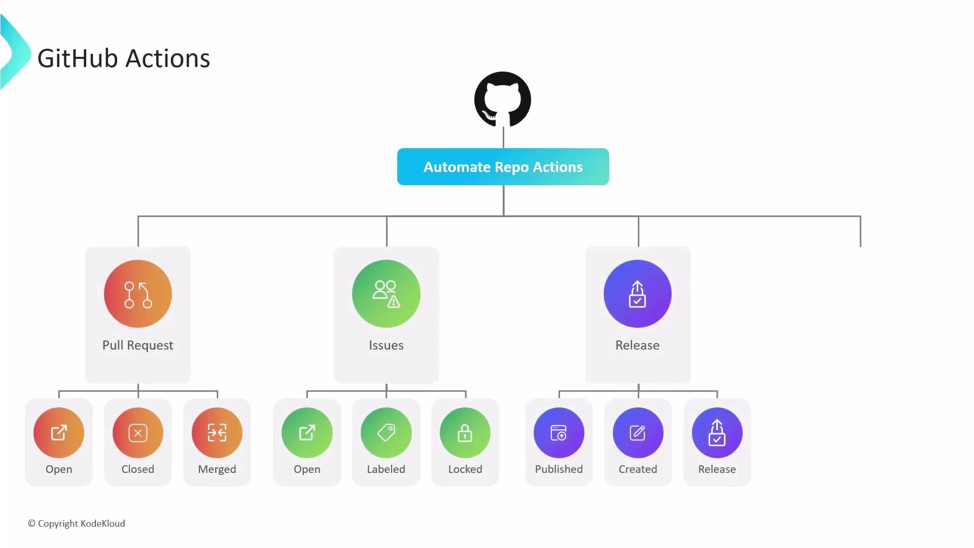 The image is a flowchart illustrating GitHub Actions, specifically automating repository actions for pull requests, issues, and releases with various states like open, closed, and labeled.