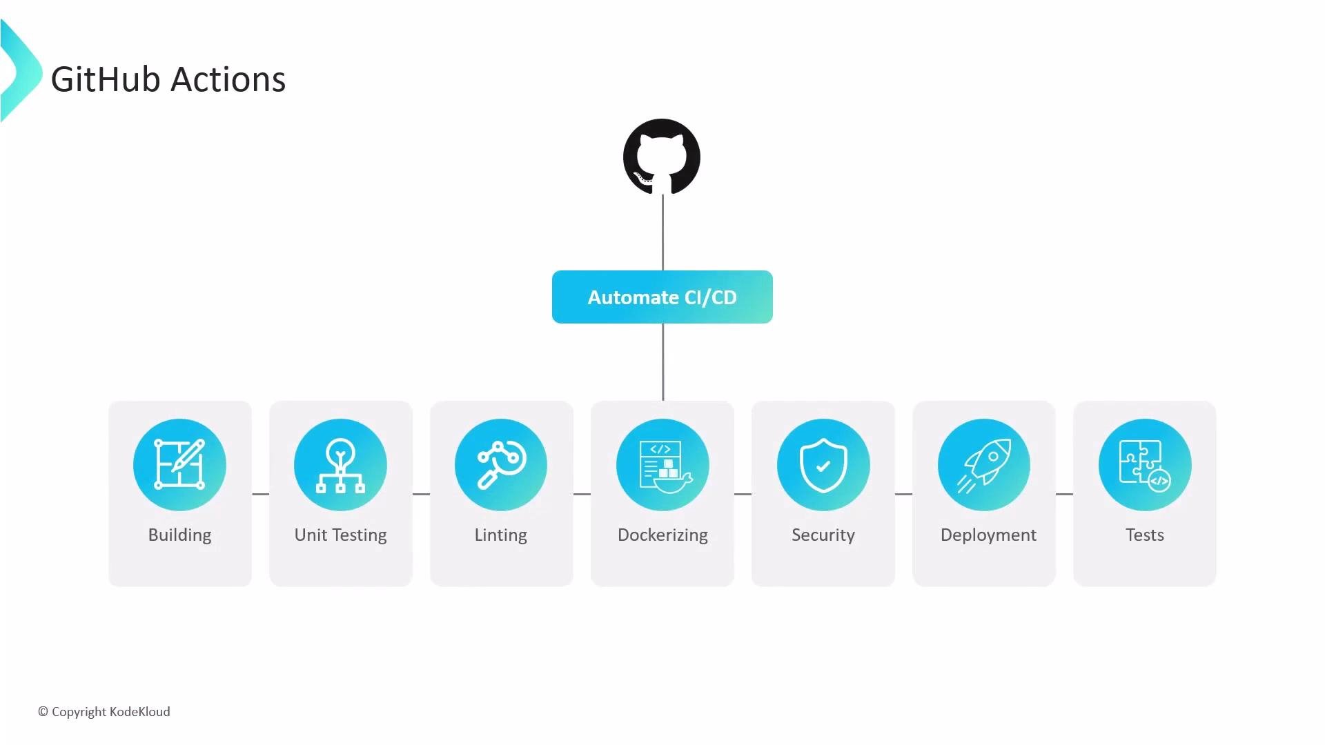 The image illustrates a GitHub Actions workflow for automating CI/CD, including steps like building, unit testing, linting, dockerizing, security, deployment, and tests.