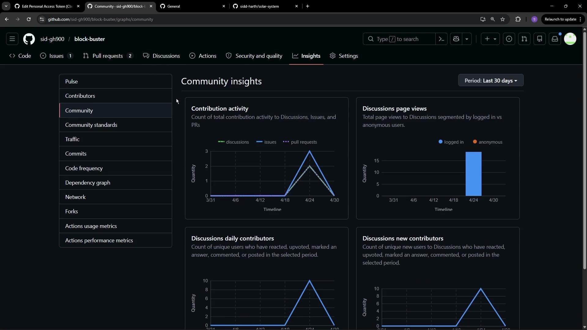 The image shows a GitHub Community Insights page for the repository "block-buster," featuring graphs of contribution activity, discussion page views, daily contributors, and new contributors over time.