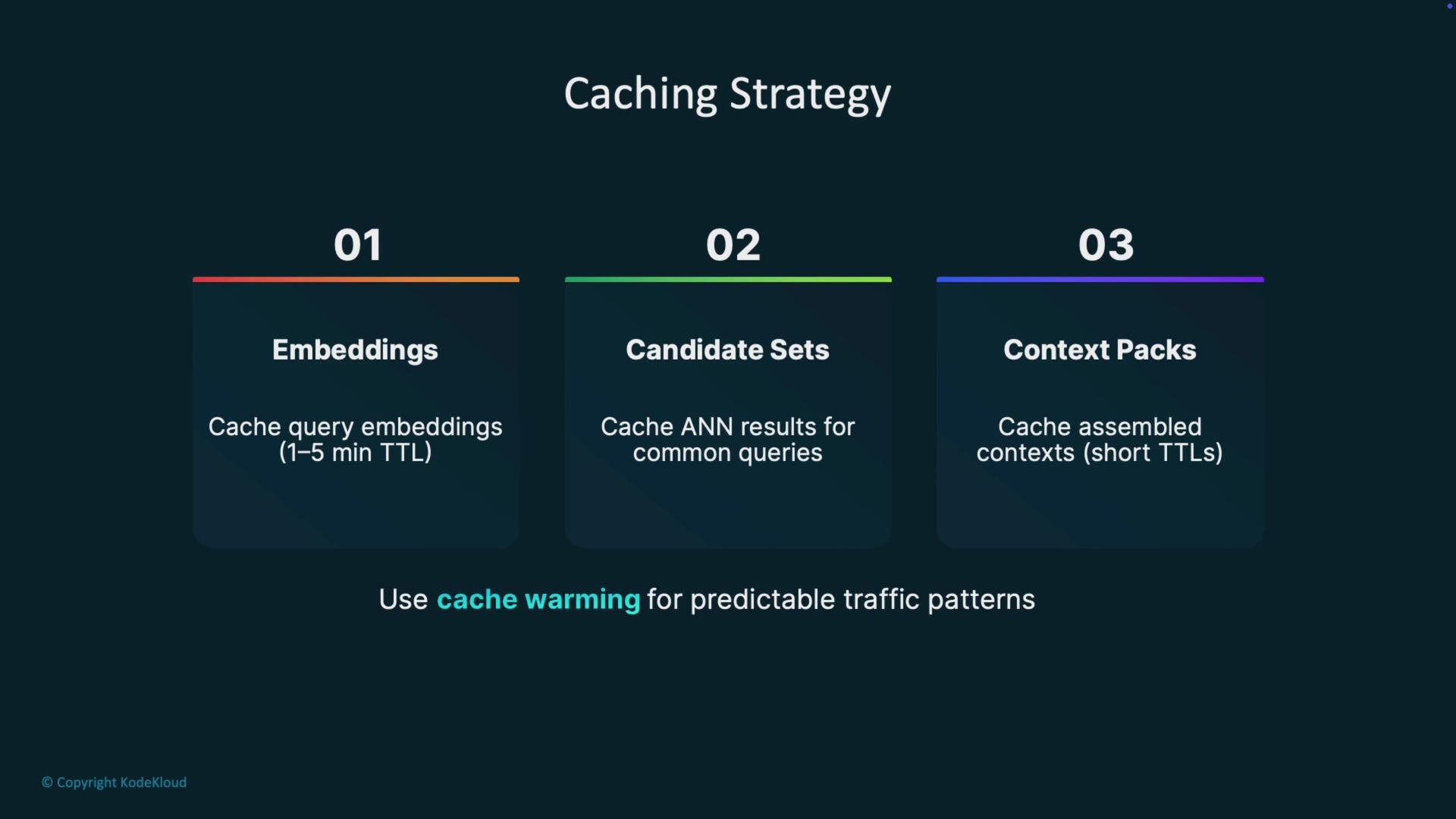 The image outlines a caching strategy involving embeddings, candidate sets, and context packs with suggestions for caching query embeddings, ANN results, and assembled contexts. It also recommends using cache warming for predictable traffic patterns.