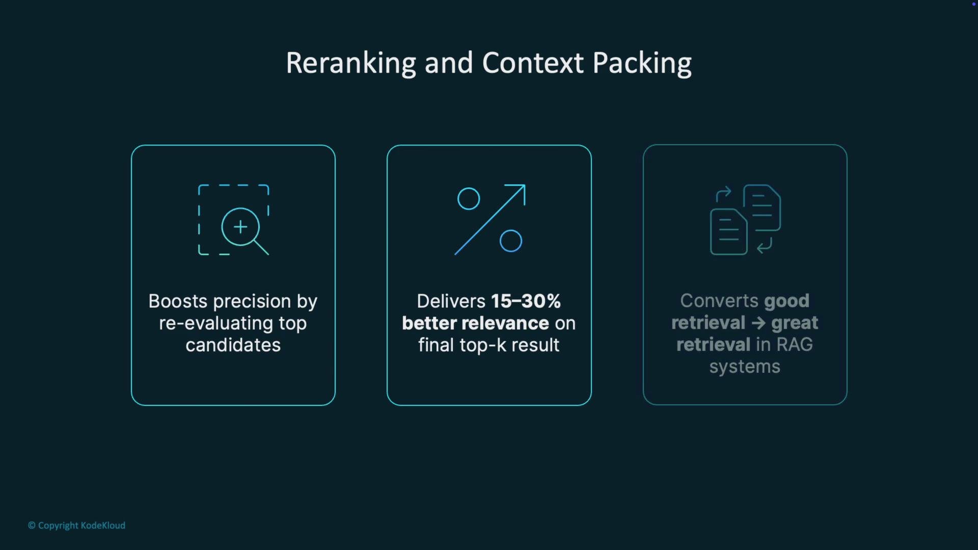 The image outlines the benefits of reranking and context packing, highlighting improved precision, 15-30% better relevance, and enhanced retrieval in RAG systems.