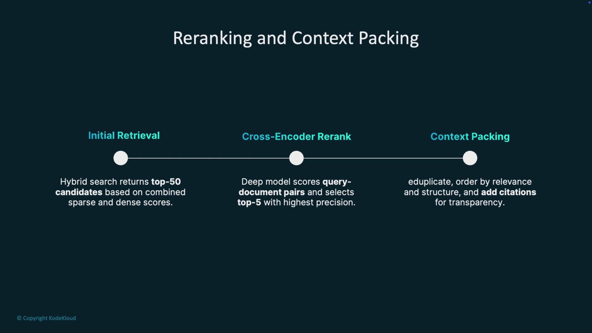 The image outlines a process for reranking and context packing, including initial retrieval of candidates, cross-encoder reranking of query-document pairs, and context packing for relevance and citation.