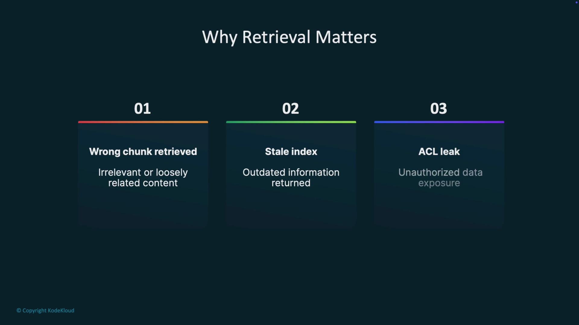 The image explains why retrieval matters, highlighting three issues: wrong chunk retrieval resulting in irrelevant content, stale index causing outdated information, and ACL leak leading to unauthorized data exposure.
