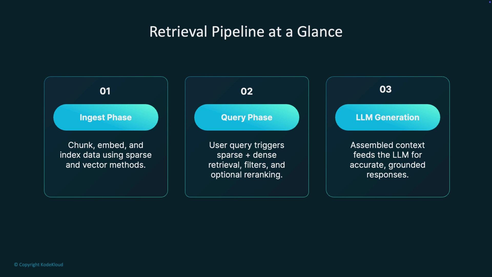 The image outlines a retrieval pipeline consisting of three phases: Ingest Phase for data indexing, Query Phase for retrieval and filtering, and LLM Generation for producing responses.