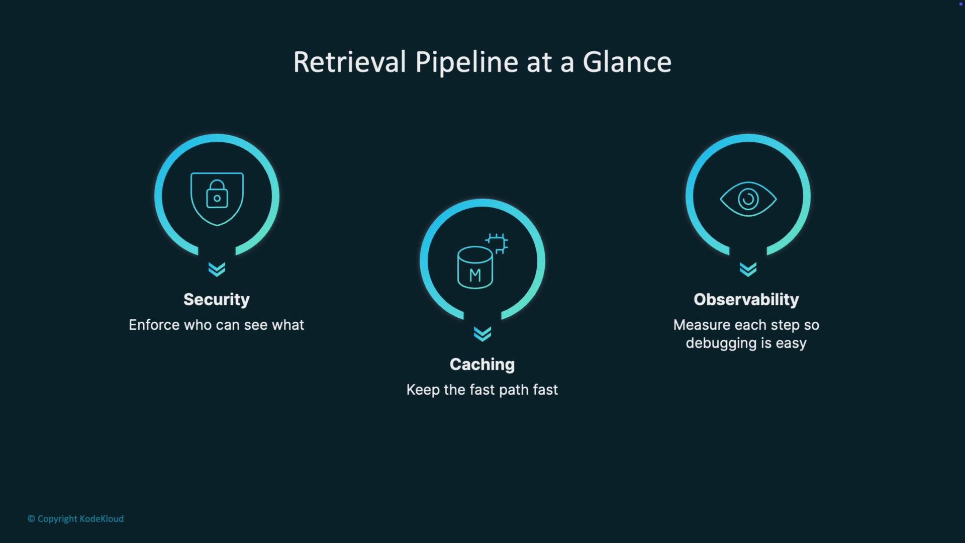 The image is a diagram titled "Retrieval Pipeline at a Glance," featuring three key components: Security, Caching, and Observability, each with a brief description and an icon.