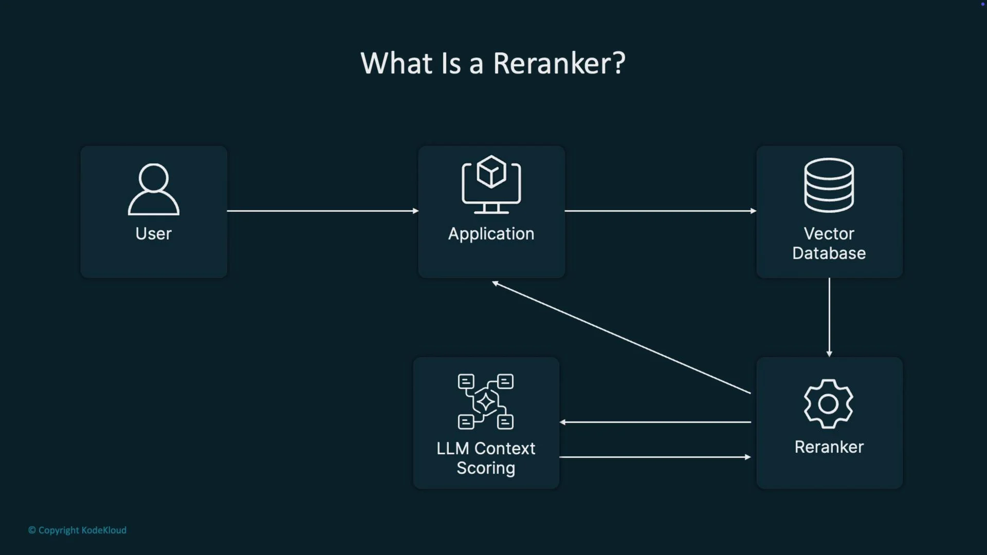 The image is a flowchart explaining the concept of a "Reranker," involving a user interacting with an application, vector database, LLM context scoring, and the reranker process.