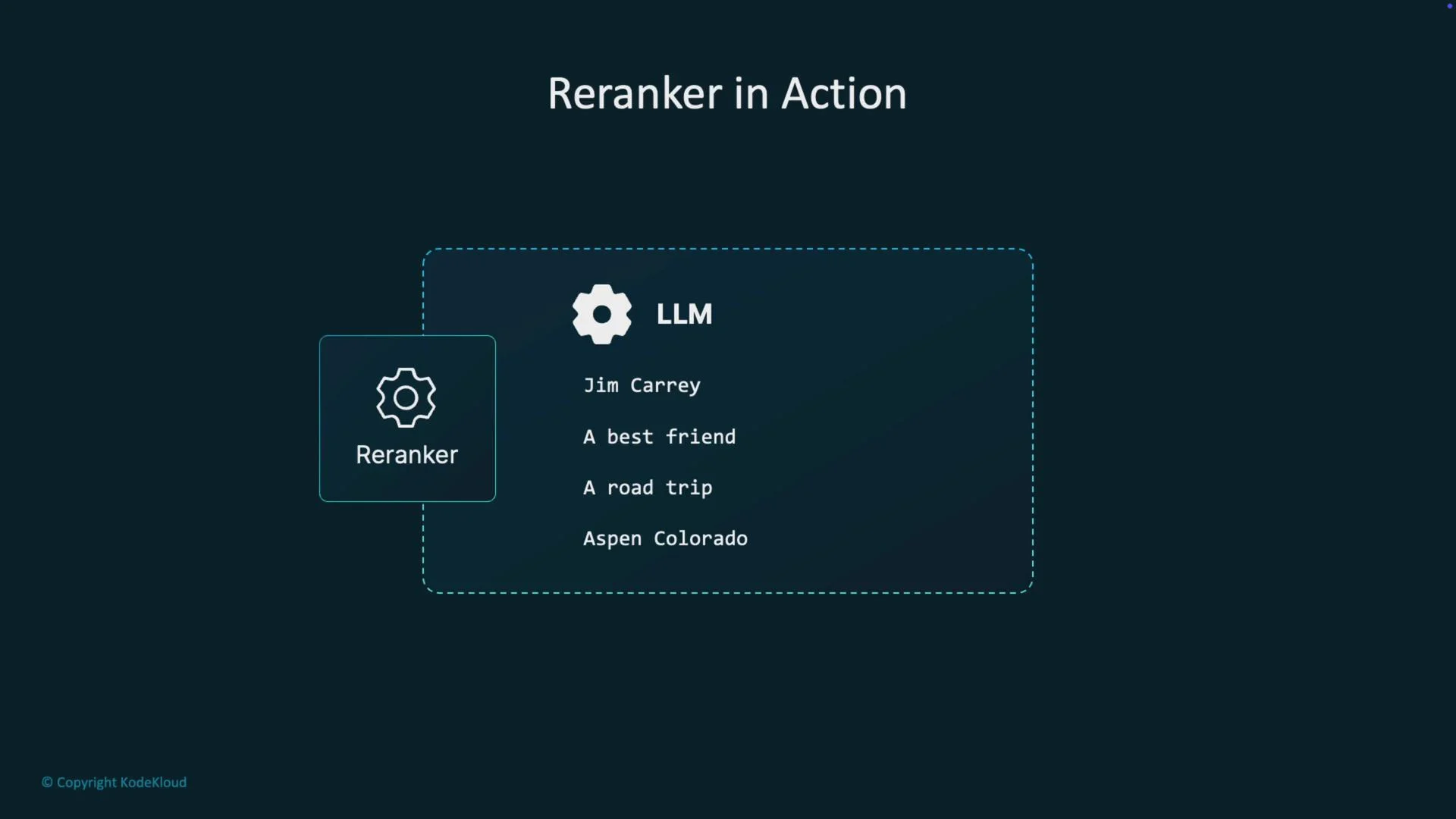 The image shows a diagram labeled "Reranker in Action" with a "Reranker" box connected to an "LLM" box containing a list of phrases.