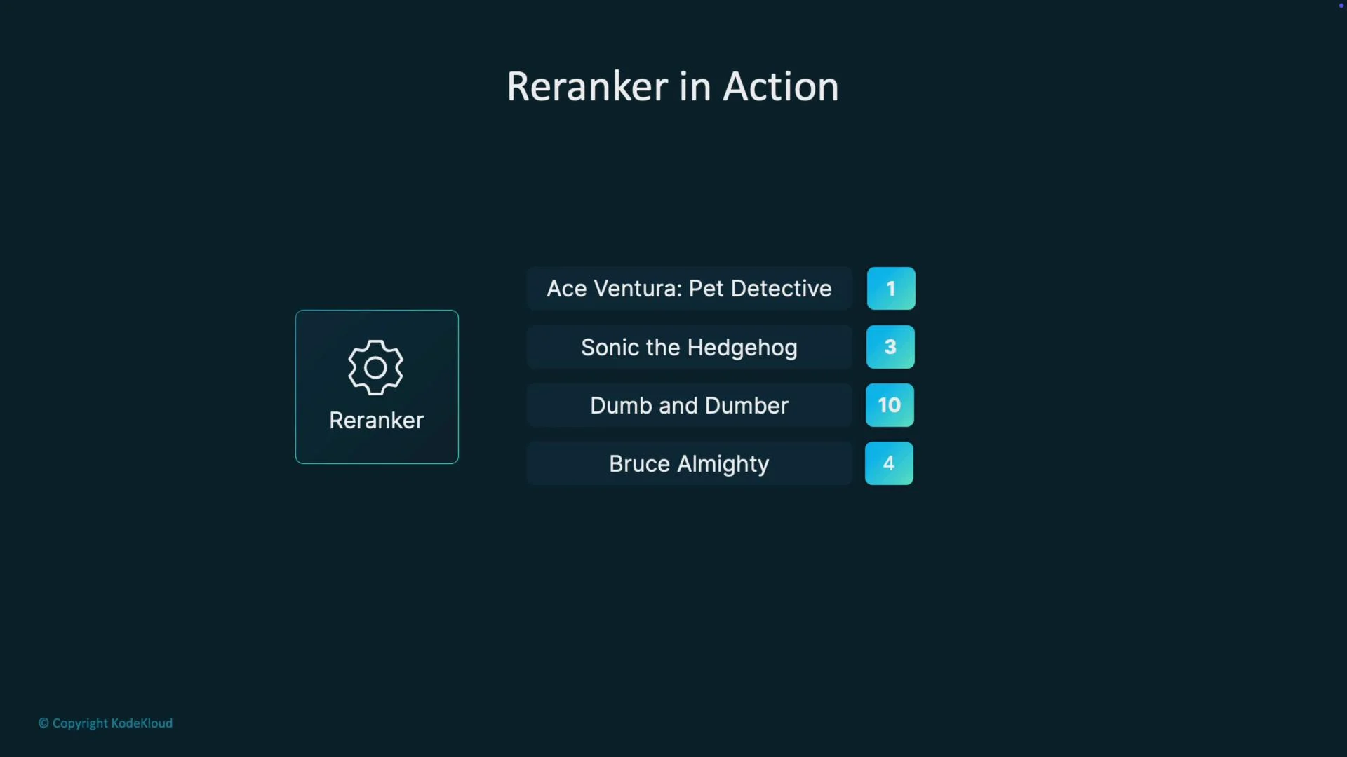 The image shows a "Reranker in Action" with a list of movie titles and corresponding rank numbers, featuring a "Reranker" icon on the left.