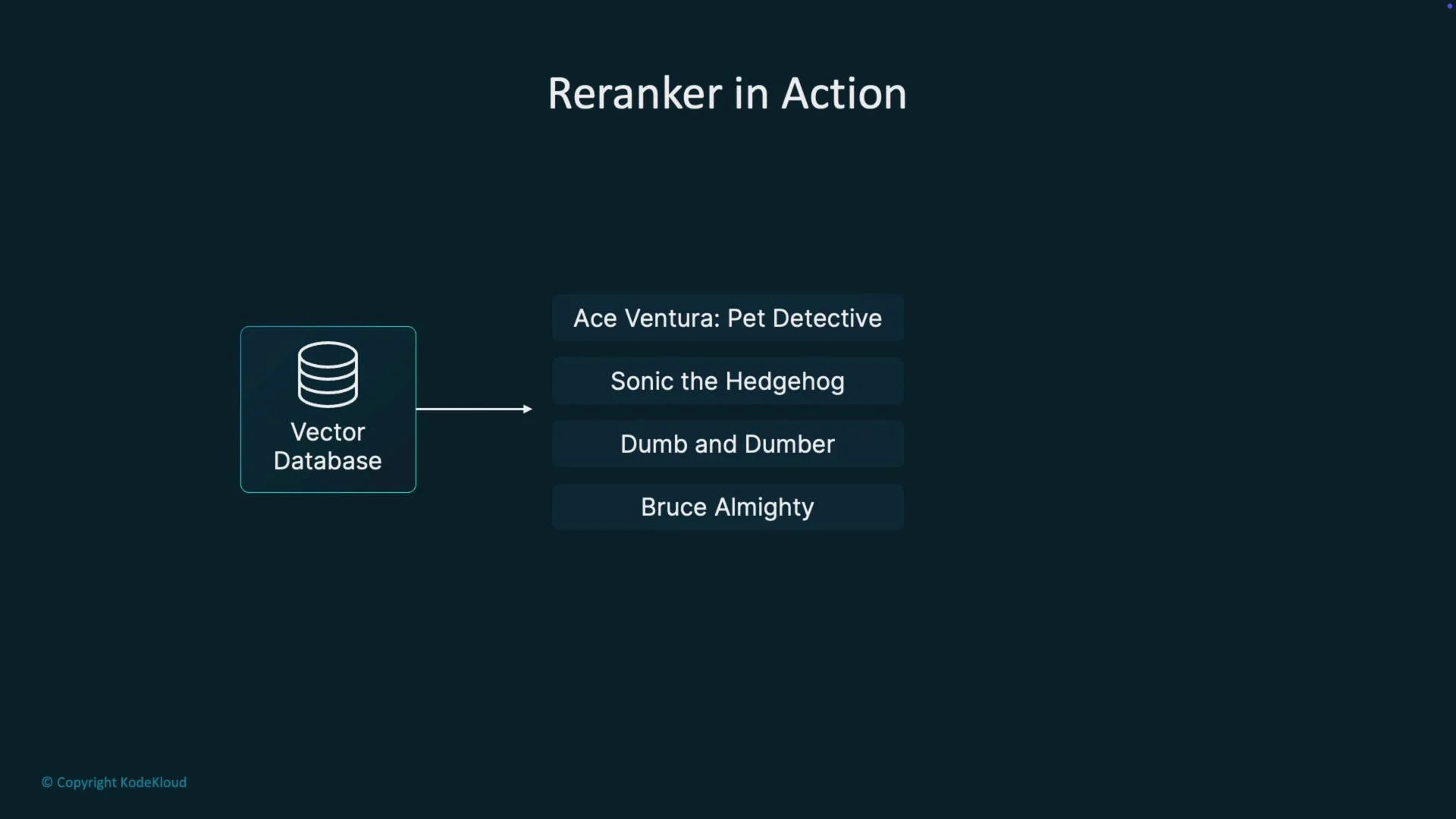 The image illustrates the concept of a "Reranker in Action," showing a vector database connected to a list of movies: "Ace Ventura: Pet Detective," "Sonic the Hedgehog," "Dumb and Dumber," and "Bruce Almighty."