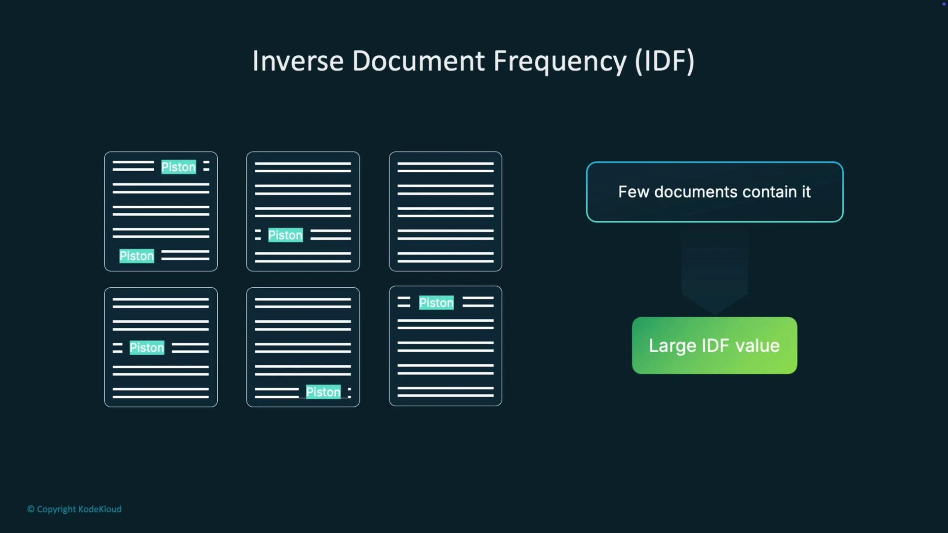 The image illustrates the concept of Inverse Document Frequency (IDF), showing several documents with the word "Piston" and highlighting that a large IDF value is associated with terms appearing in fewer documents.