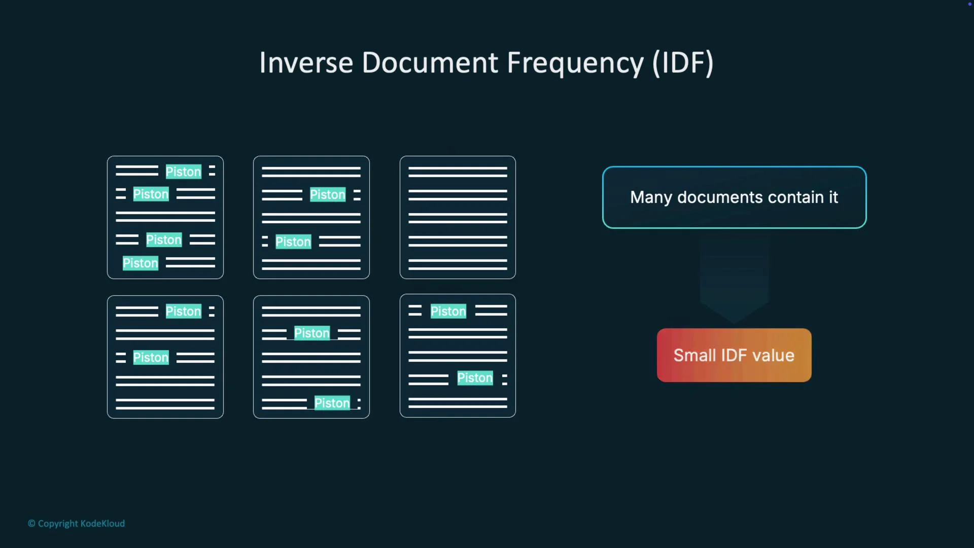 The image illustrates the concept of Inverse Document Frequency (IDF), showing multiple documents containing the term "Piston" and indicating that if many documents contain a term, it results in a small IDF value.
