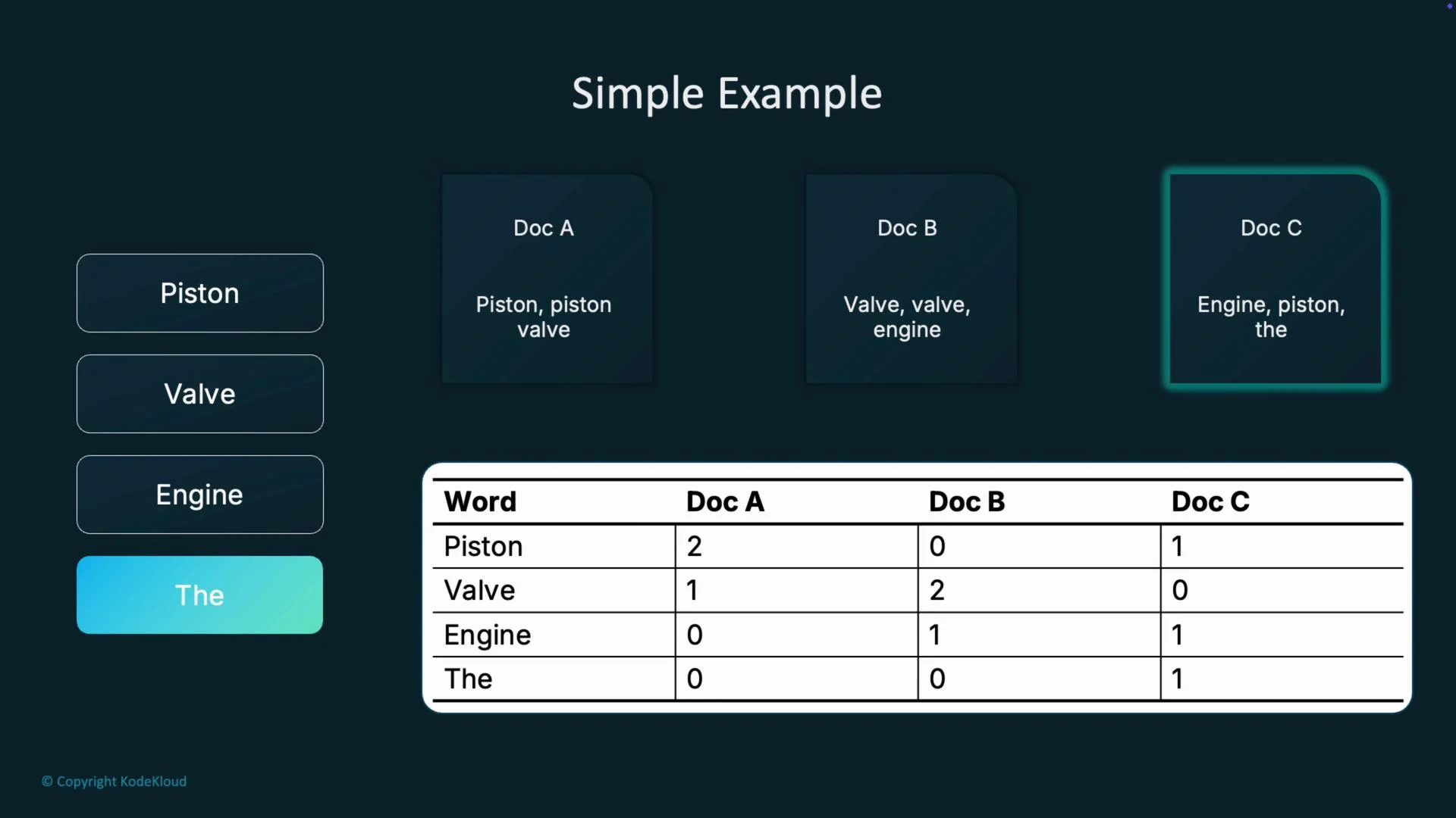 The image illustrates a simple example of term frequency in documents, showing word occurrences for "Piston," "Valve," "Engine," and "The" across three documents (Doc A, Doc B, Doc C) in a table format.