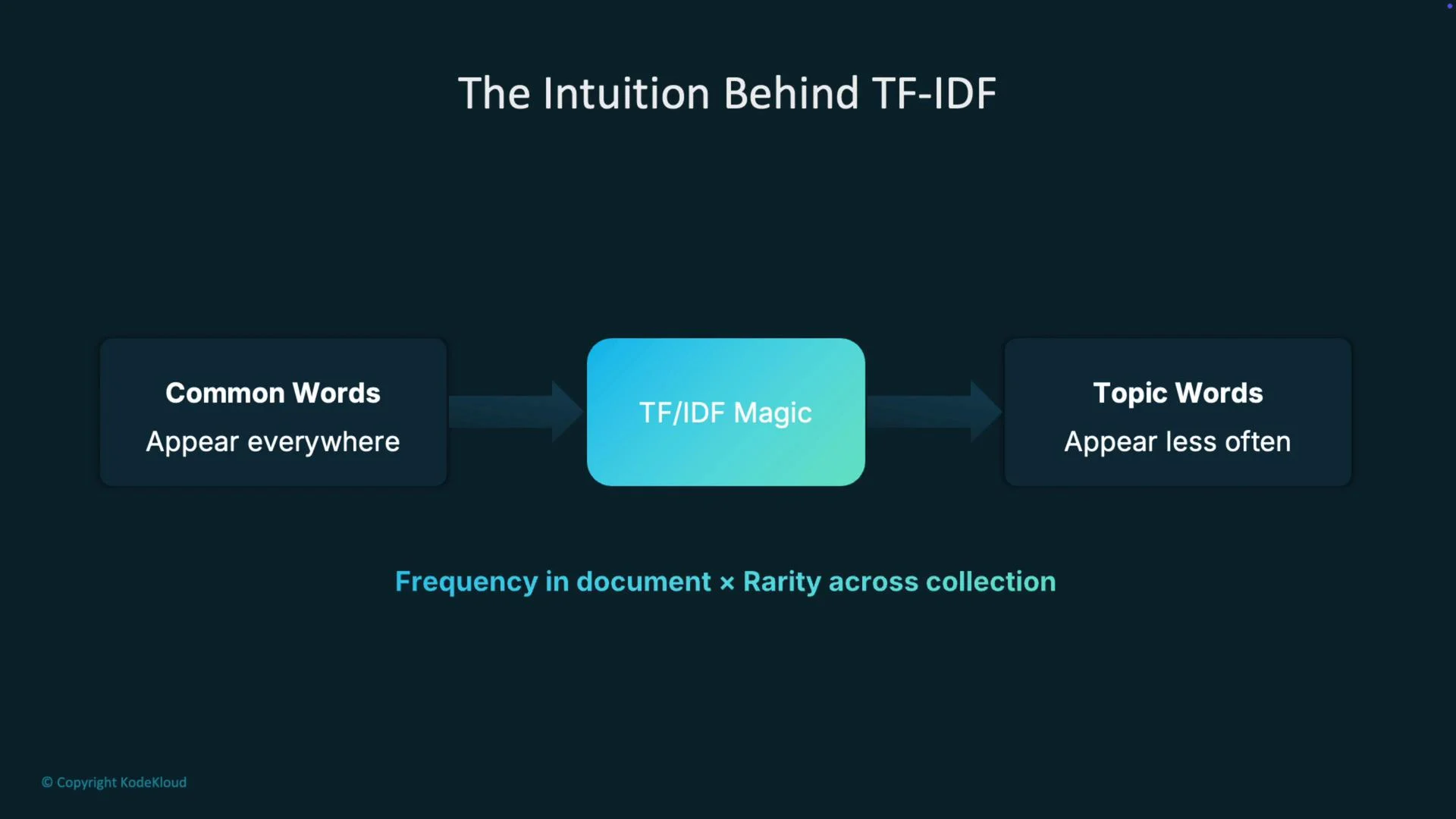 The image illustrates the concept of TF-IDF, showing how common words appearing everywhere are transformed into topic words that appear less frequently, with the formula "Frequency in document × Rarity across collection."