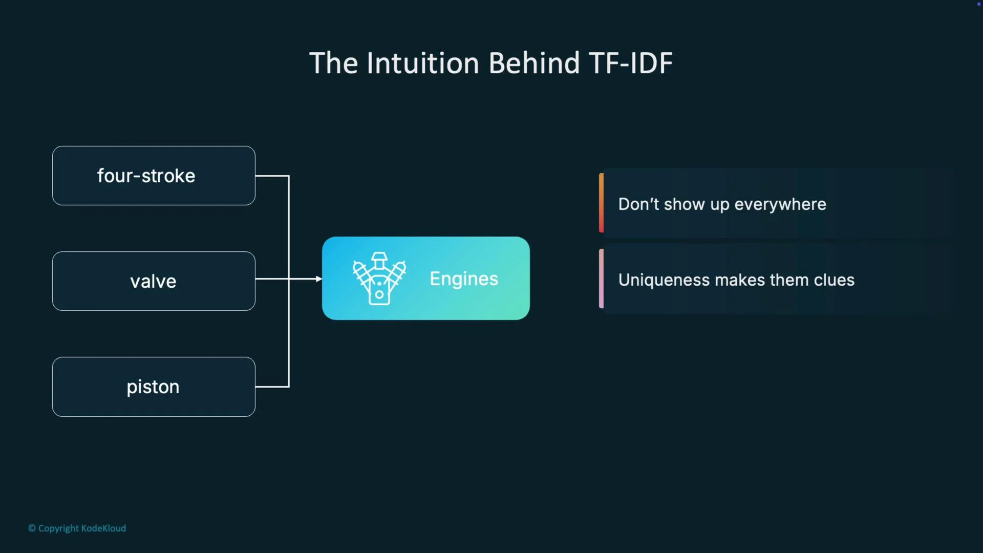 The image illustrates the intuition behind TF-IDF using engine-related terms like "four-stroke," "valve," and "piston," highlighting how unique terms serve as clues.