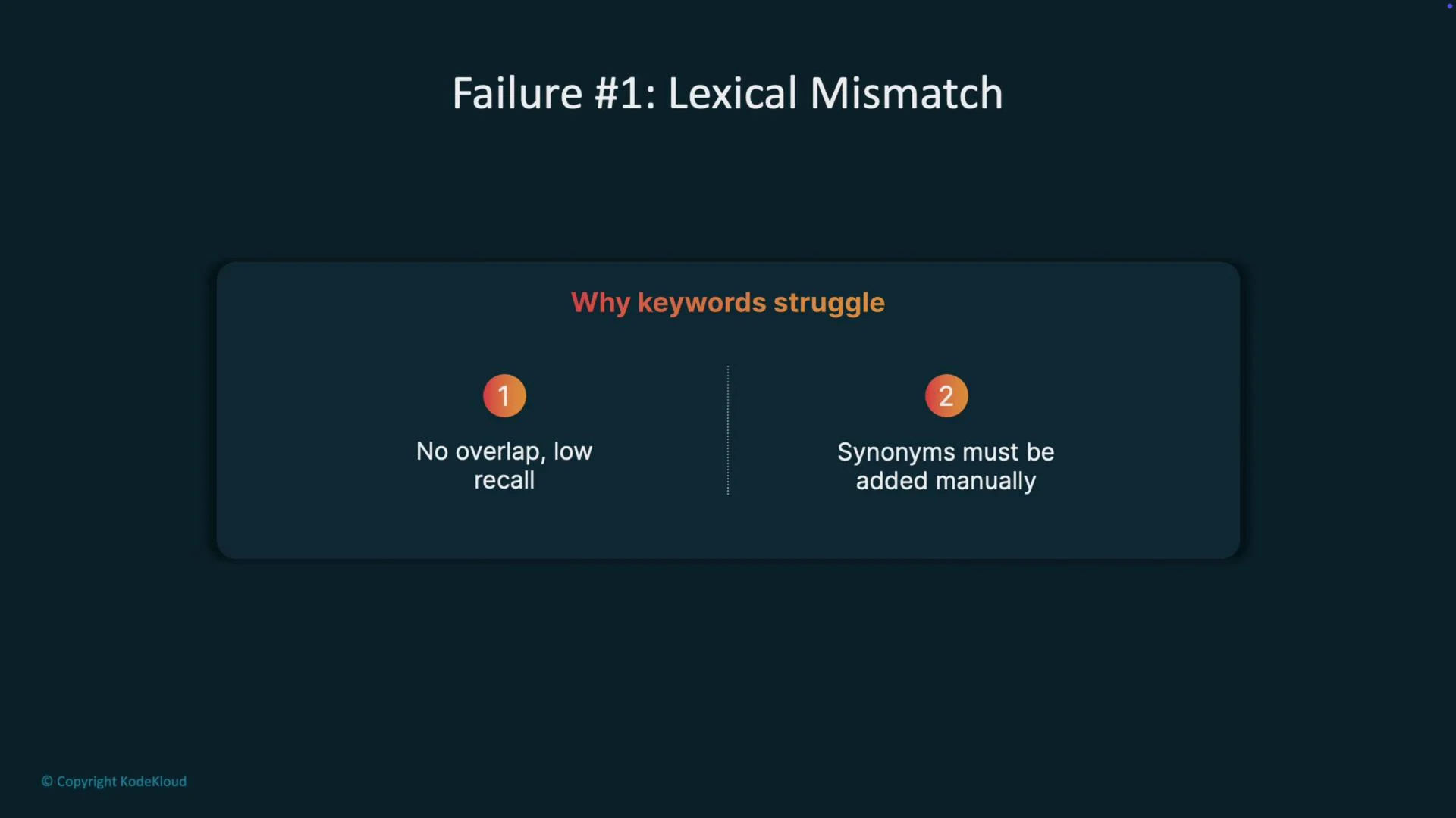 The image presents a topic, "Failure #1: Lexical Mismatch," with reasons why keywords struggle, such as "No overlap, low recall" and "Synonyms must be added manually."
