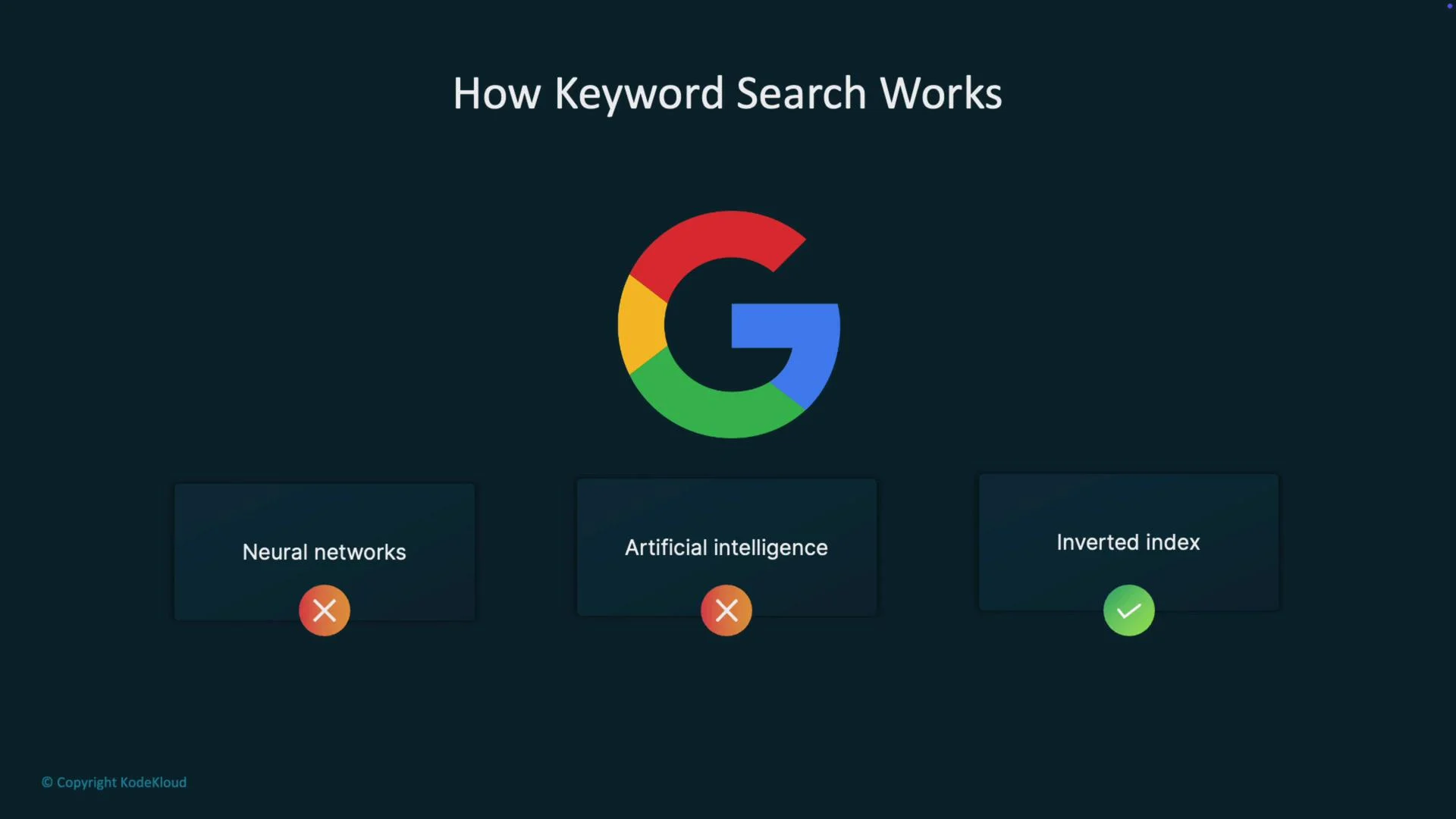 The image explains how keyword search works, showing a Google logo with three options below: "Neural networks," "Artificial intelligence," and "Inverted index," where only "Inverted index" is marked as correct.