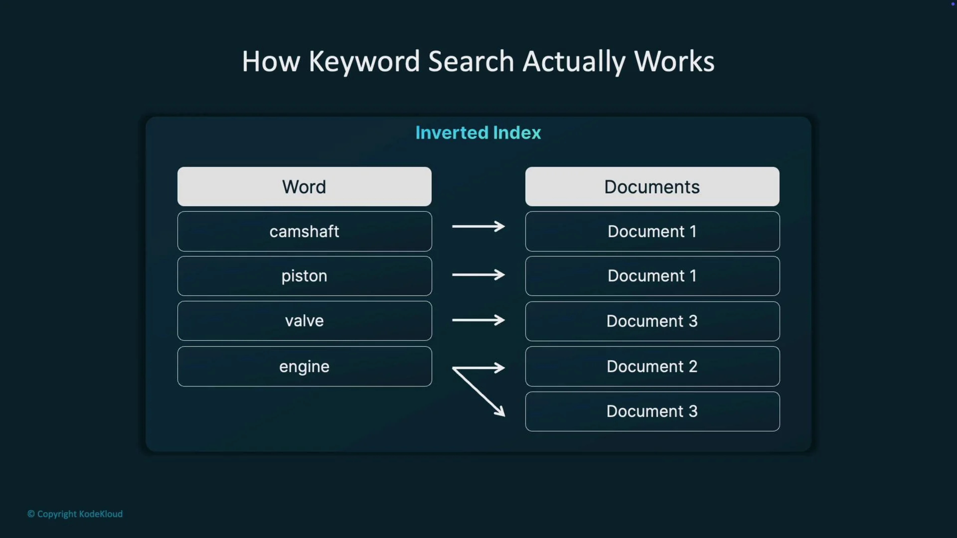 The image illustrates how keyword search works using an inverted index, linking words like "camshaft" and "engine" to corresponding documents.