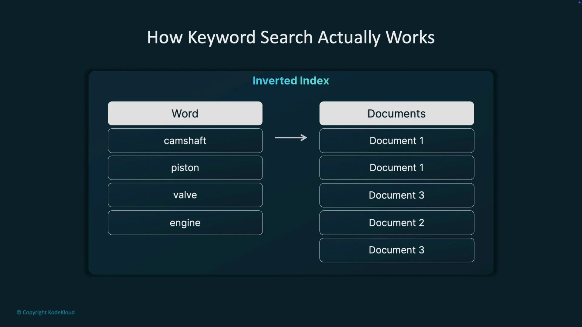 The image explains how keyword search works using an inverted index, showing a mapping between words (camshaft, piston, valve, engine) and associated documents (Document 1, 2, 3).