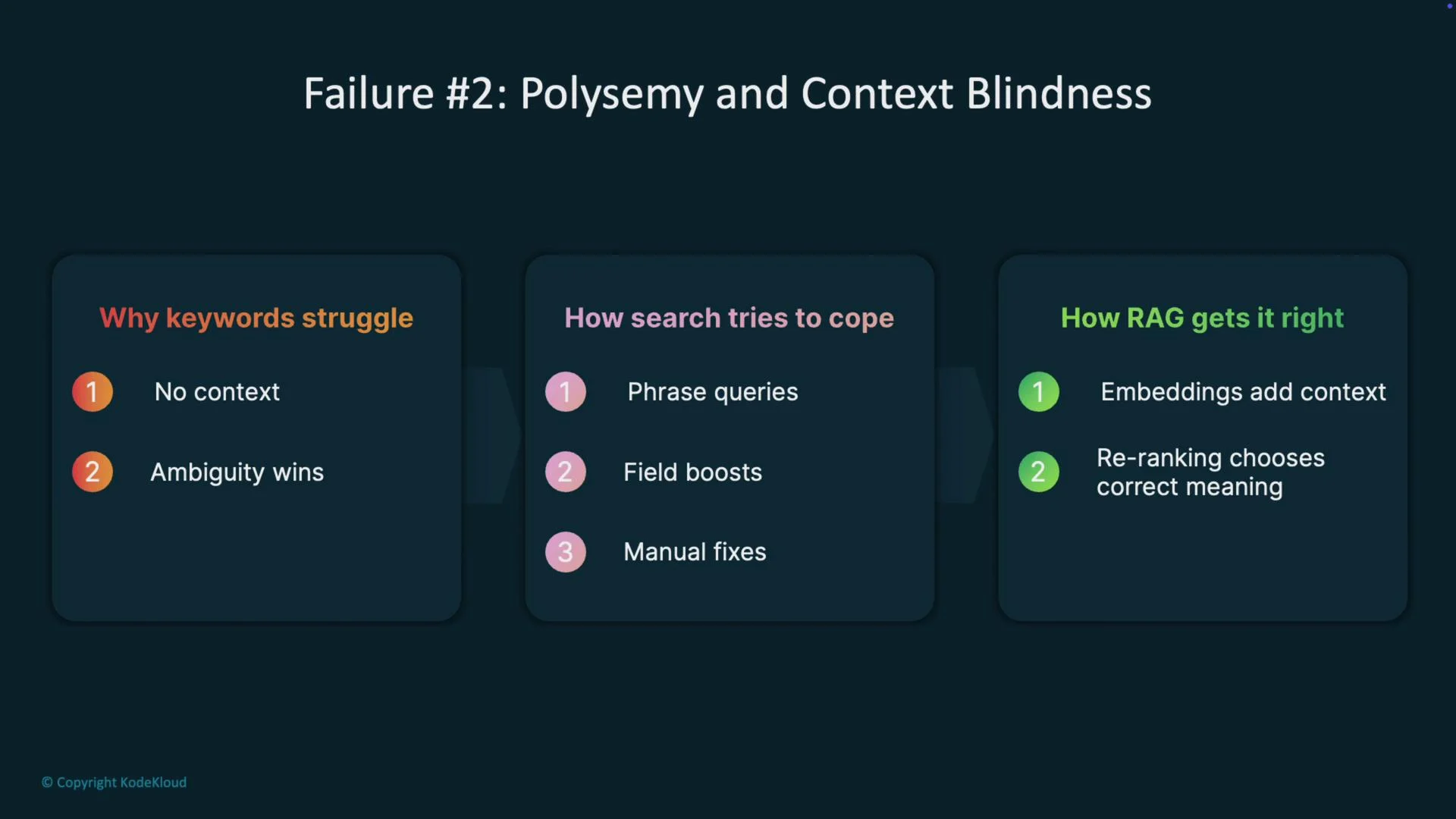 The image explains polysemy and context blindness in search, highlighting challenges with keyword searches and how RAG (Retrieval-Augmented Generation) addresses these issues with context and re-ranking.