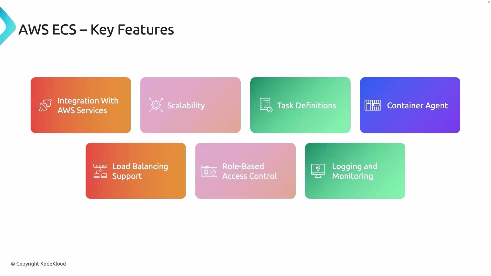 The image lists key features of AWS ECS, including integration with AWS services, scalability, task definitions, container agent, load balancing support, role-based access control, and logging and monitoring.