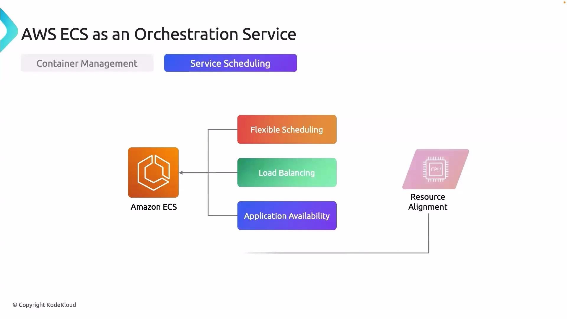 The image is a diagram explaining AWS ECS as an orchestration service, highlighting features like flexible scheduling, load balancing, application availability, and resource alignment.
