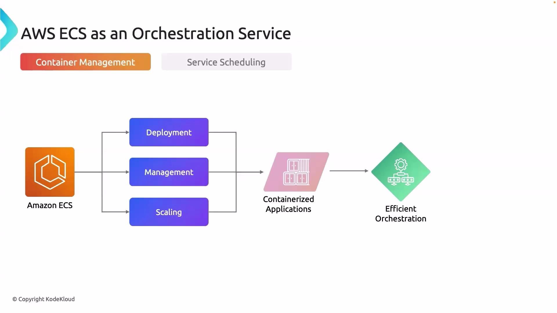 The image is a flowchart describing AWS ECS as an orchestration service, showing the process from deployment, management, and scaling to efficient orchestration of containerized applications.