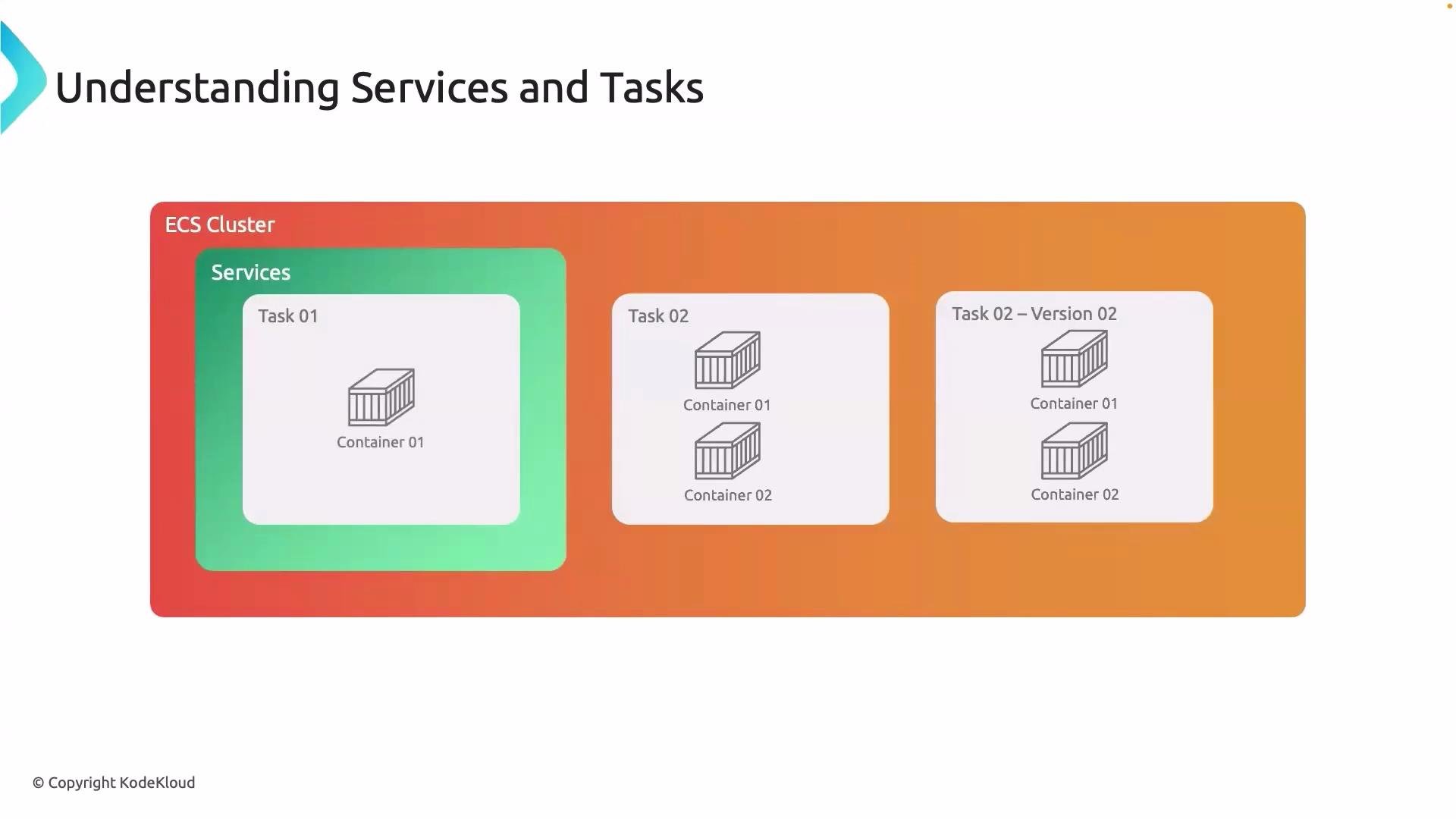 The image depicts a diagram explaining services and tasks within an ECS cluster, showing different tasks with containers inside.