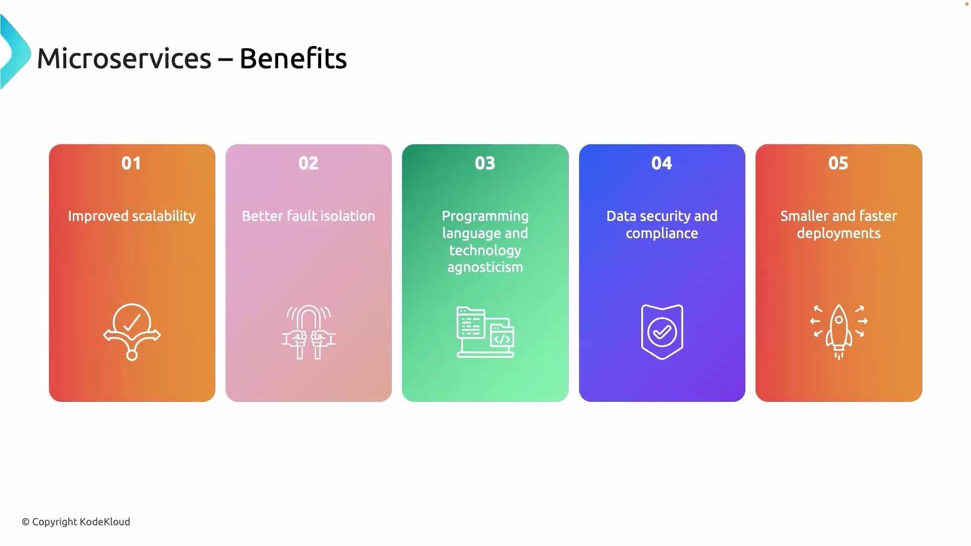 The image lists the benefits of microservices, including improved scalability, better fault isolation, programming language agnosticism, data security, and faster deployments.
