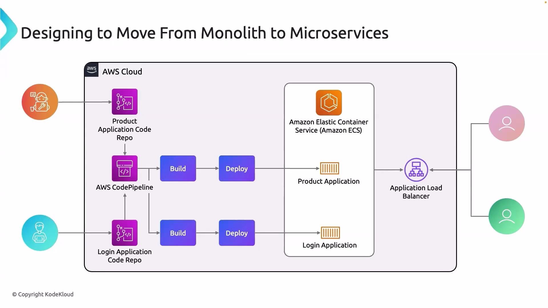 The image is a flowchart illustrating the transition from monolithic to microservices architecture using AWS Cloud services such as AWS CodePipeline, Amazon ECS, and Application Load Balancer. It shows the separation of "Product" and "Login" applications, each with their own build and deployment processes.