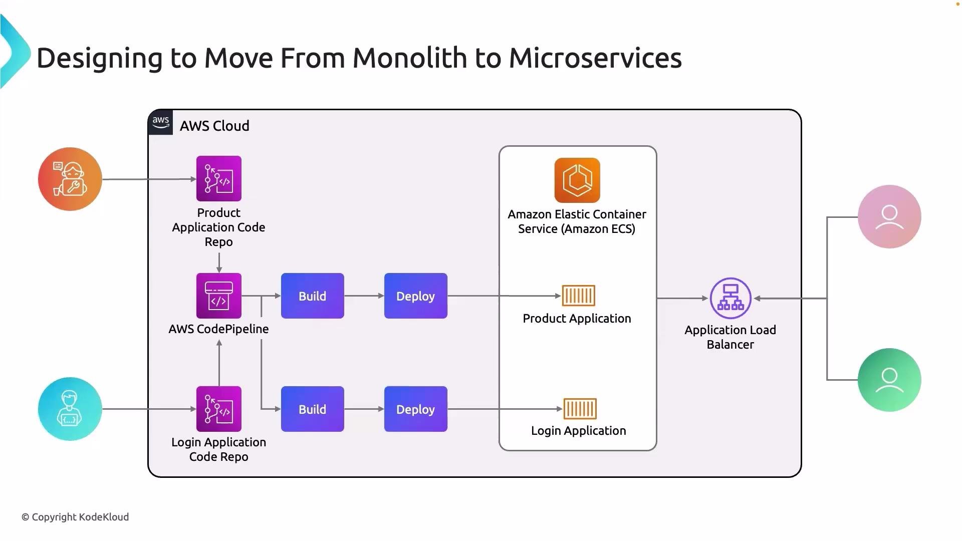 The image illustrates the process of moving from a monolithic architecture to microservices using AWS Cloud services. It shows how applications are built and deployed via AWS CodePipeline and Amazon Elastic Container Service, with an Application Load Balancer distributing traffic.