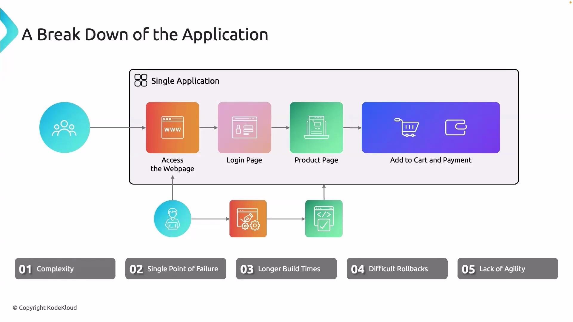 The image is a flowchart depicting the breakdown of a single application process, showing steps from accessing a webpage to adding items to a cart and making a payment. It highlights potential issues like complexity, single points of failure, longer build times, difficult rollbacks, and lack of agility.