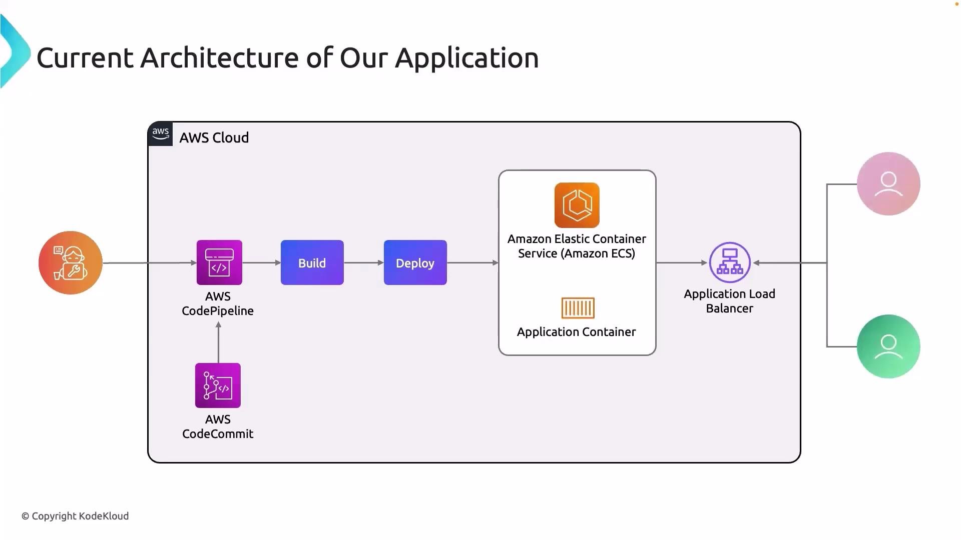 The image is a flowchart depicting the current architecture of an application using AWS services. It includes components such as AWS CodeCommit, AWS CodePipeline, Amazon ECS, and an Application Load Balancer.