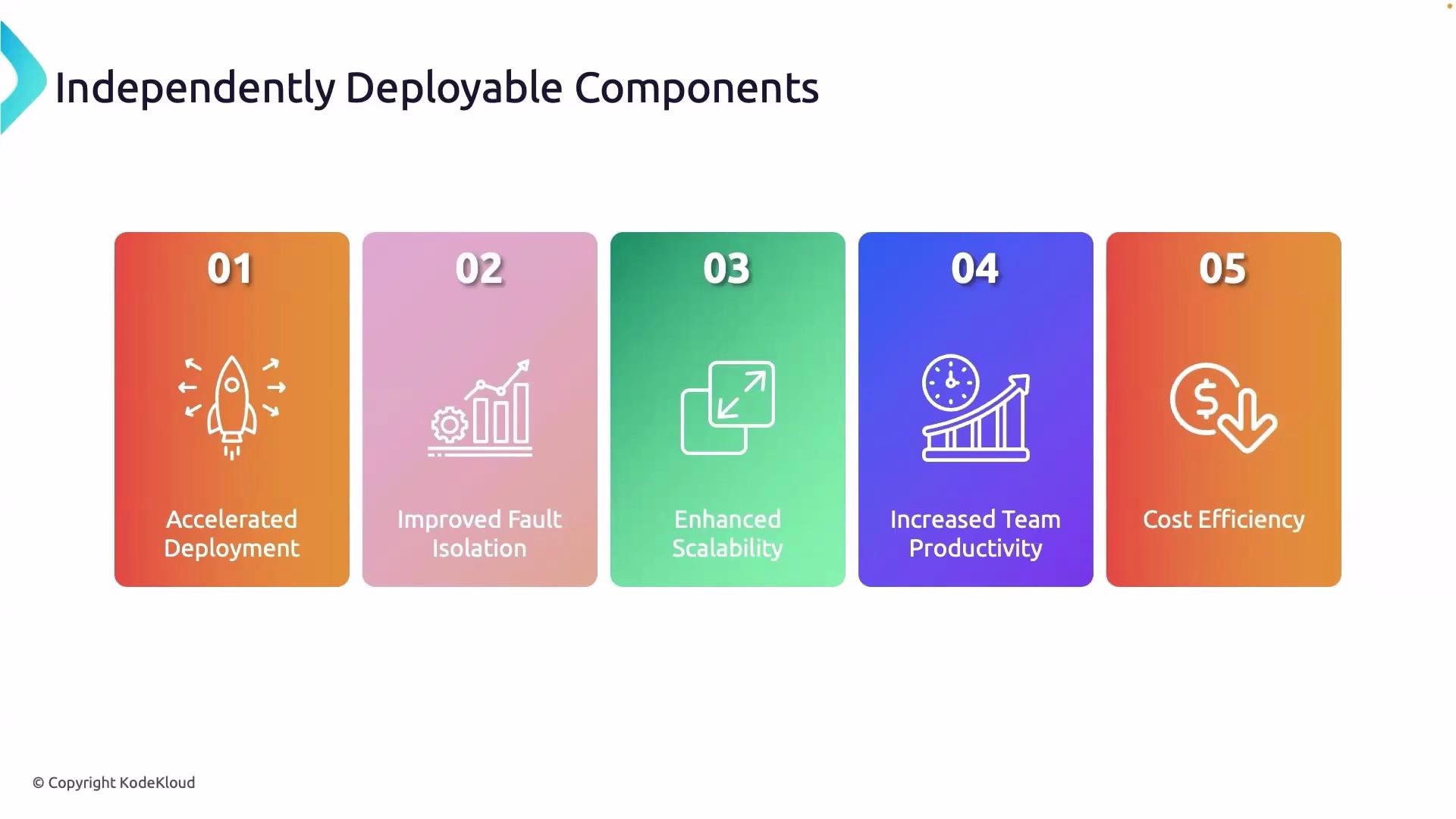 The image lists five benefits of independently deployable components: accelerated deployment, improved fault isolation, enhanced scalability, increased team productivity, and cost efficiency, each with an icon and a numbered label.