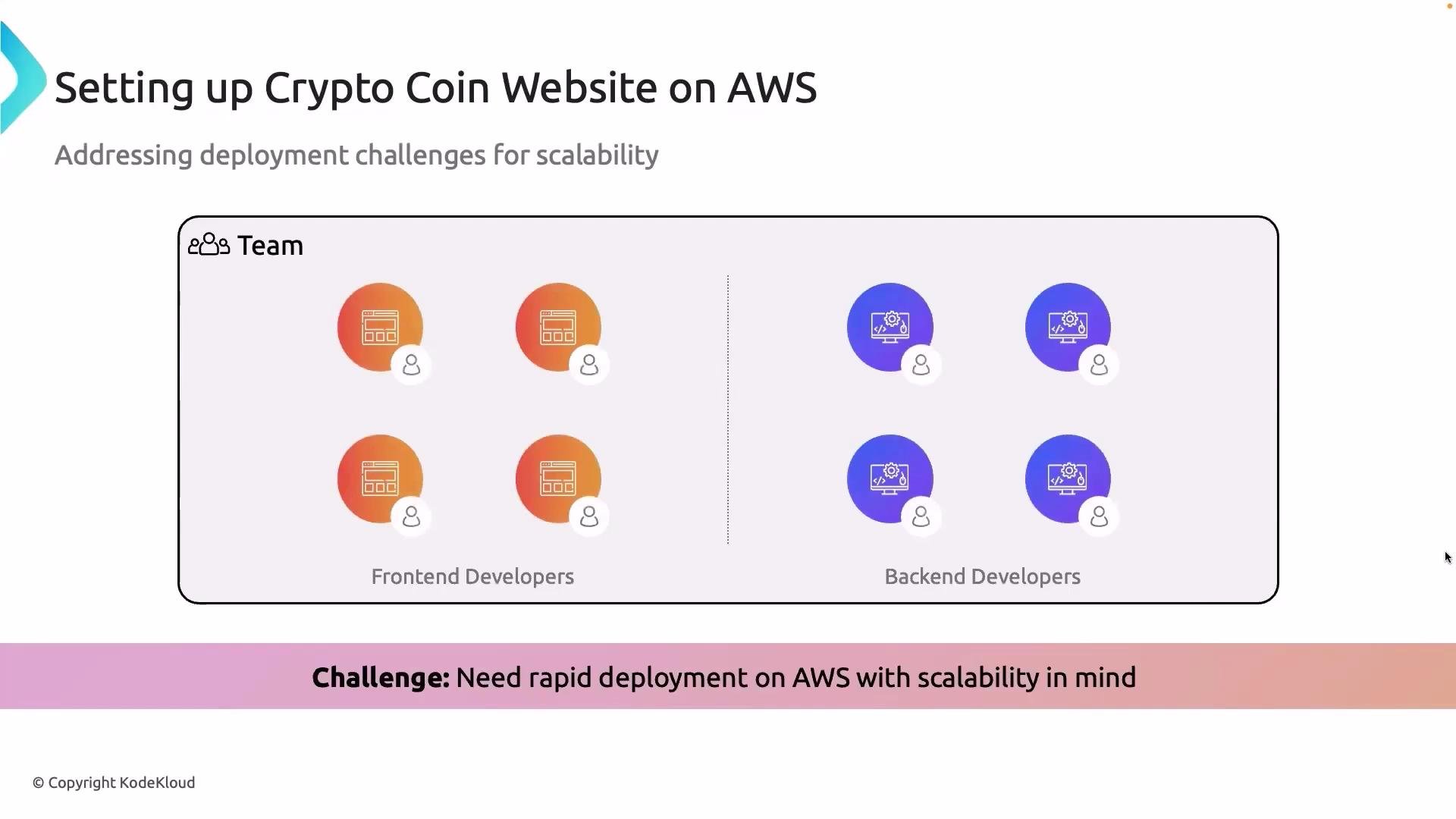 The image shows a team structure for setting up a Crypto Coin website on AWS, highlighting frontend and backend developers, with a focus on addressing deployment challenges for scalability.