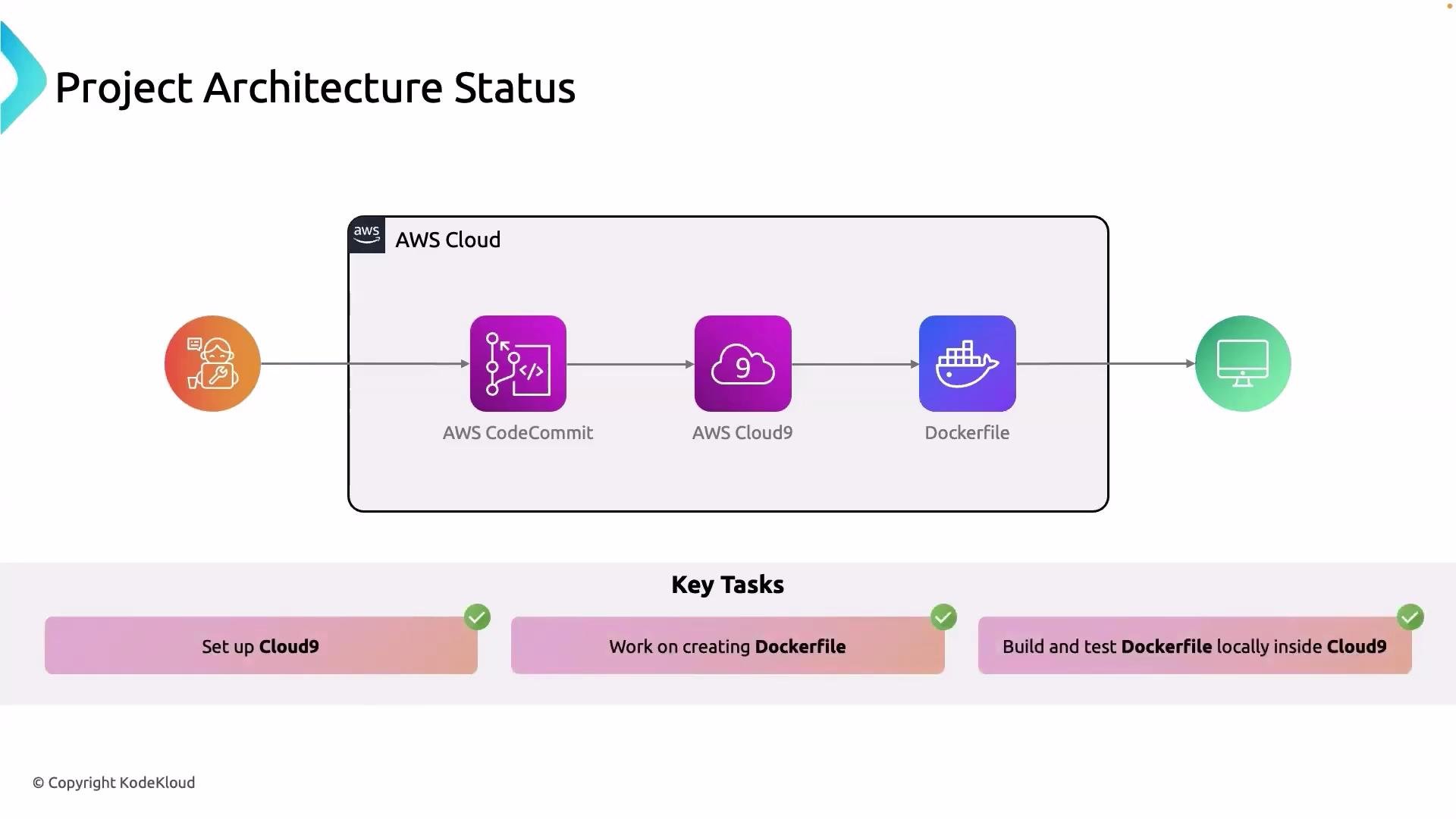 The image shows a project architecture status diagram with AWS Cloud components involving AWS CodeCommit, AWS Cloud9, and Dockerfile, along with key tasks related to setting up Cloud9 and working with Dockerfiles.