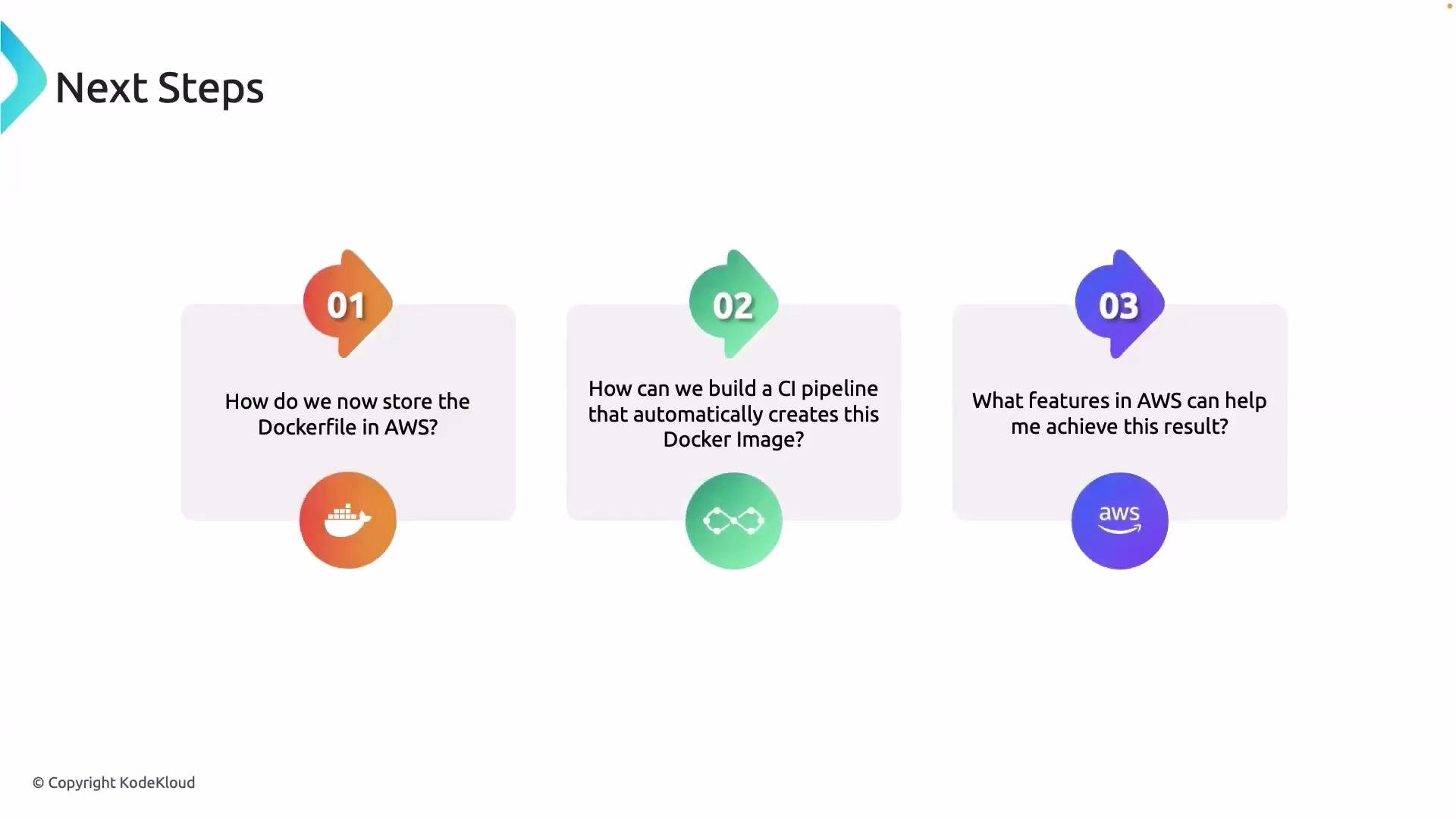 The image outlines three questions as next steps related to storing a Dockerfile, building a CI pipeline, and using AWS features. It includes numbered steps with corresponding icons.