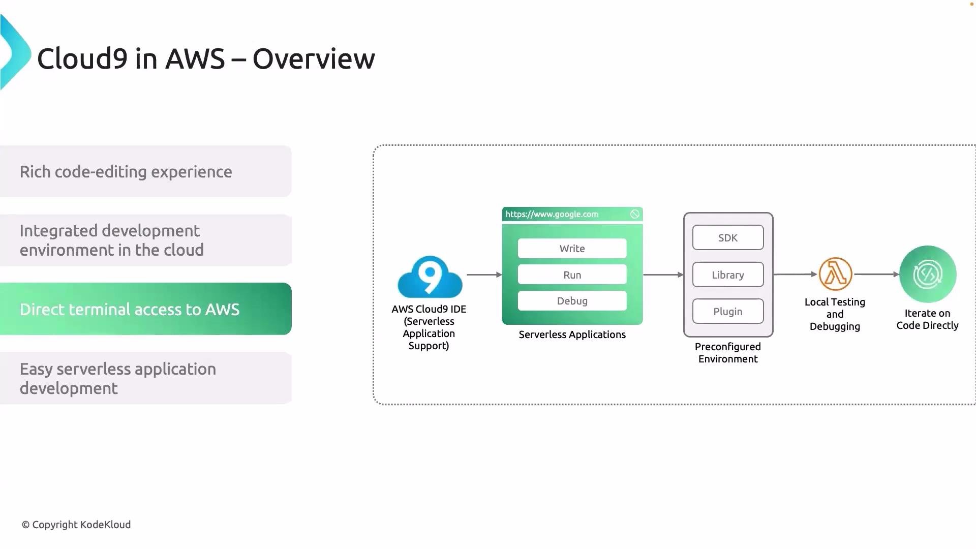 The image is an overview diagram of AWS Cloud9, highlighting its features such as a rich code-editing experience, cloud-based IDE, direct terminal access to AWS, and support for serverless application development. It includes a visual flow from the IDE to serverless applications, preconfigured environments, testing, and debugging.