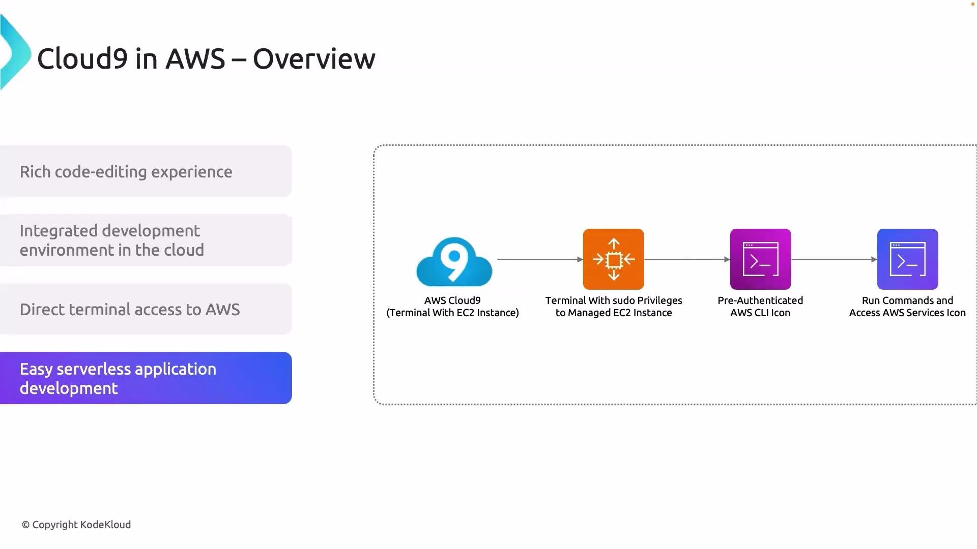 The image is an overview diagram of AWS Cloud9, illustrating its integration with AWS services, featuring icons for Cloud9, a managed EC2 instance, AWS CLI, and command execution. It also highlights features such as a rich code-editing experience, cloud-based IDE, direct terminal access, and serverless application development.