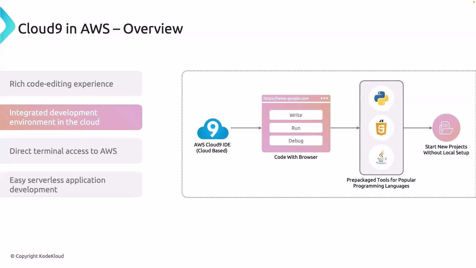 The image provides an overview of Cloud9 in AWS, highlighting features like cloud-based integrated development, direct terminal access to AWS, and serverless application development. It shows a flow diagram with writing, running, and debugging code in a browser, and using prepackaged tools for popular programming languages.