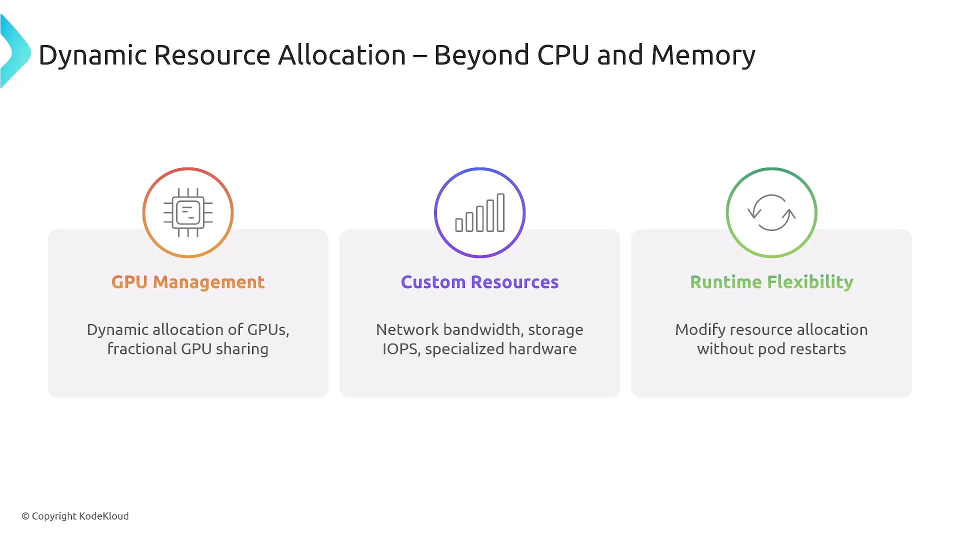 A presentation slide titled "Dynamic Resource Allocation – Beyond CPU and Memory" highlighting three features. It lists GPU Management (dynamic/fractional GPU sharing), Custom Resources (network bandwidth, storage IOPS, specialized hardware), and Runtime Flexibility (modify allocations without pod restarts).