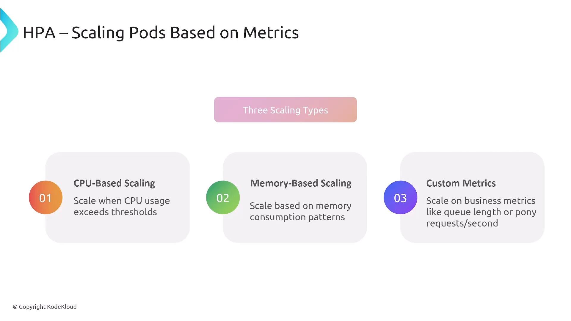 A presentation slide titled "HPA – Scaling Pods Based on Metrics" showing three scaling types: CPU-based, memory-based, and custom metrics. Each type has a short description about when to scale (CPU thresholds, memory consumption patterns, or business metrics like queue length).