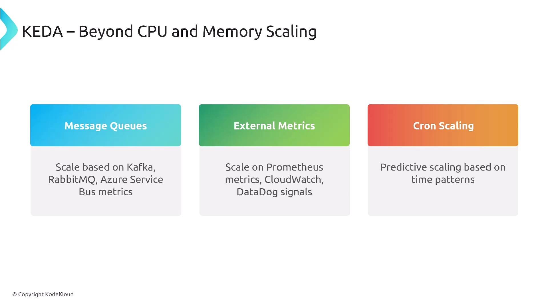 A slide titled "KEDA — Beyond CPU and Memory Scaling" showing three colored boxes: Message Queues, External Metrics, and Cron Scaling. Each box lists examples (Kafka/RabbitMQ/Azure Service Bus; Prometheus/CloudWatch/DataDog; and predictive time-based scaling).