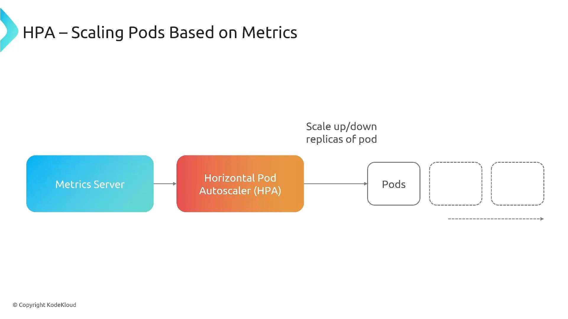 A diagram of Kubernetes Horizontal Pod Autoscaler: the Metrics Server feeds the Horizontal Pod Autoscaler (HPA), which then scales Pods. Dashed boxes and an arrow show scaling up/down additional pod replicas.