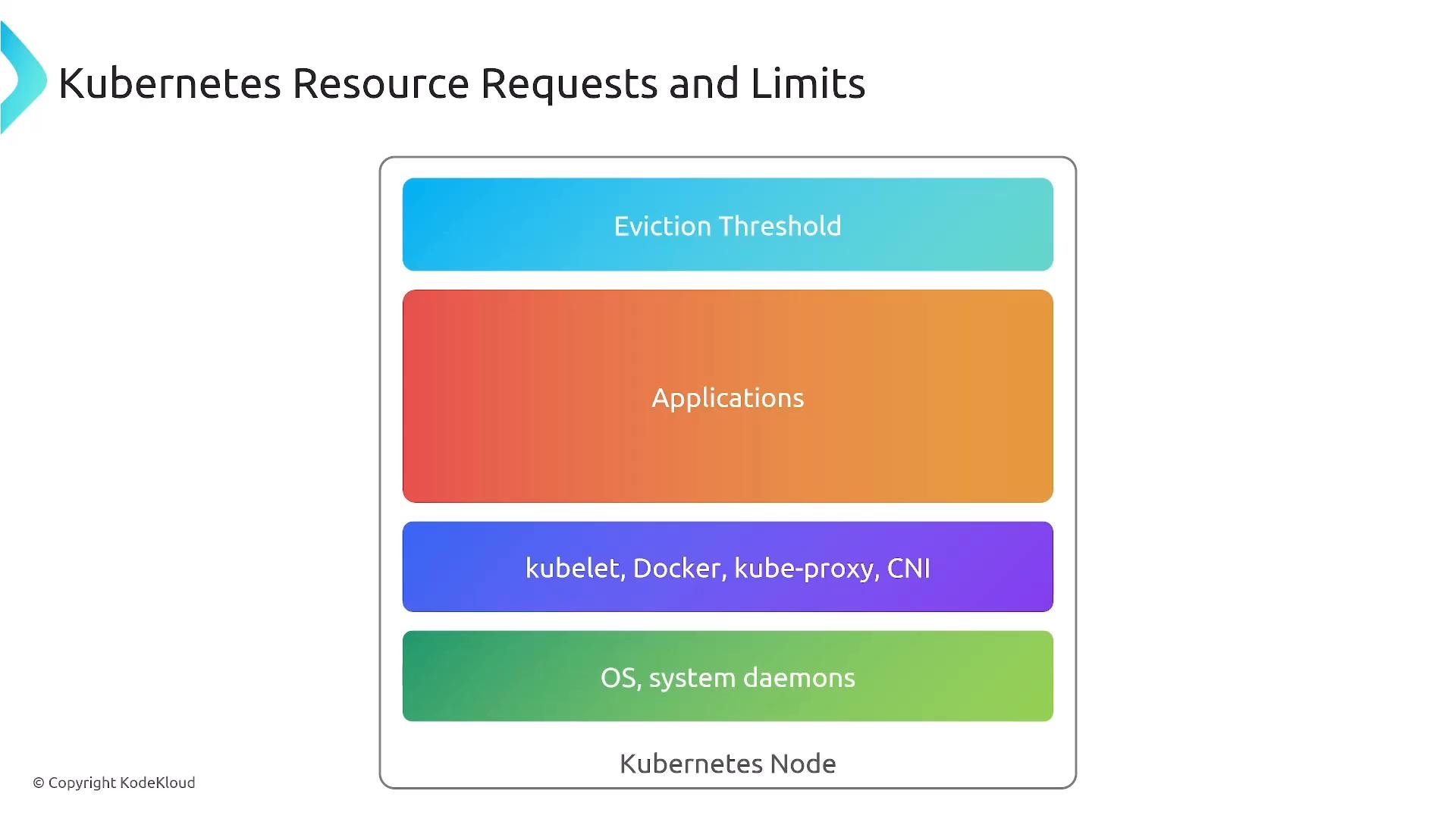 A labeled layered diagram titled "Kubernetes Resource Requests and Limits" showing a Kubernetes Node with stacked colored blocks for Eviction Threshold, Applications, kubelet/Docker/kube-proxy/CNI, and OS system daemons. It illustrates resource allocation and eviction order within a Kubernetes node.