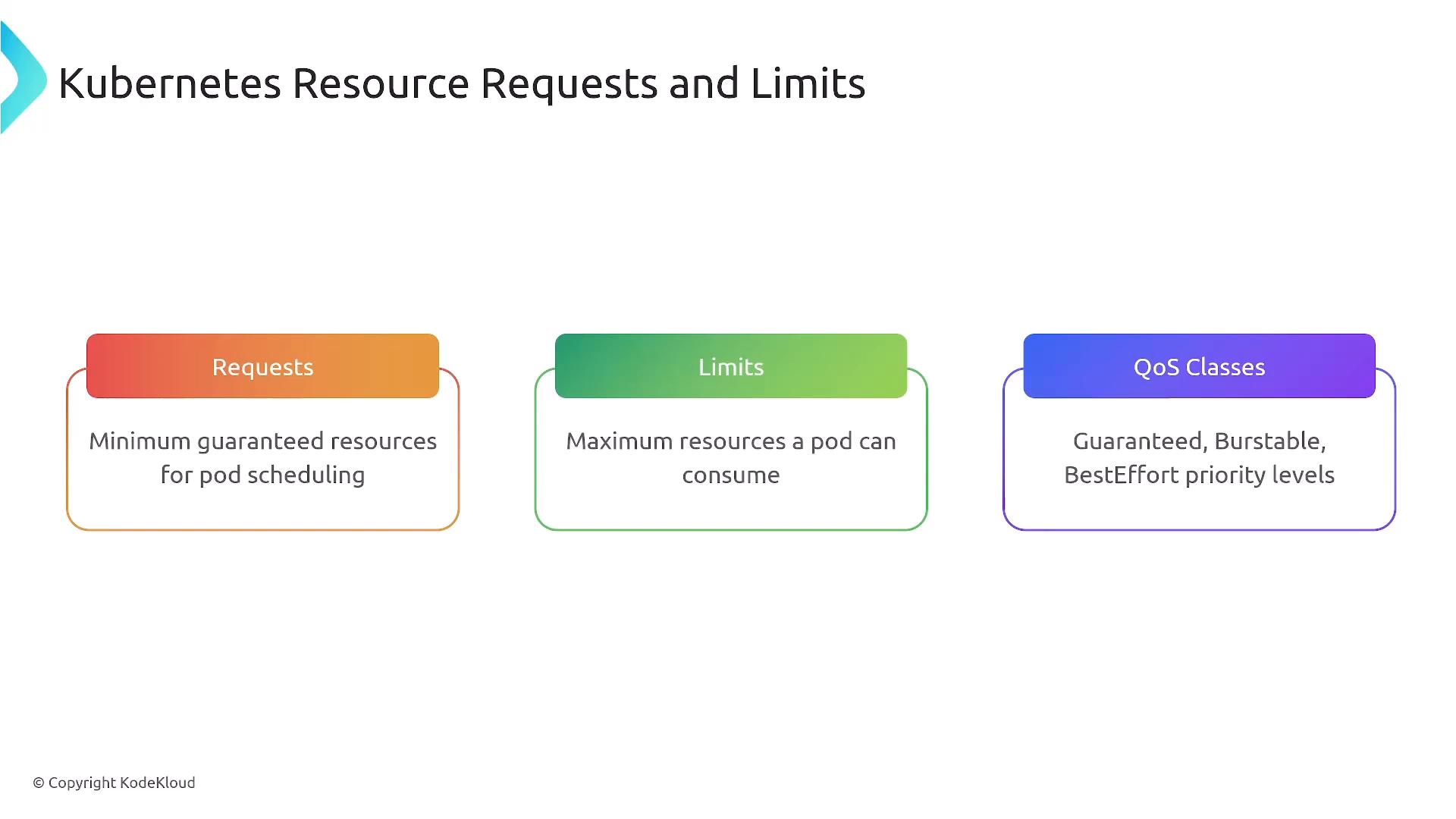 A presentation slide titled "Kubernetes Resource Requests and Limits" showing three colored panels. The panels summarize Requests (minimum guaranteed resources for pod scheduling), Limits (maximum resources a pod can consume), and QoS Classes (Guaranteed, Burstable, BestEffort).