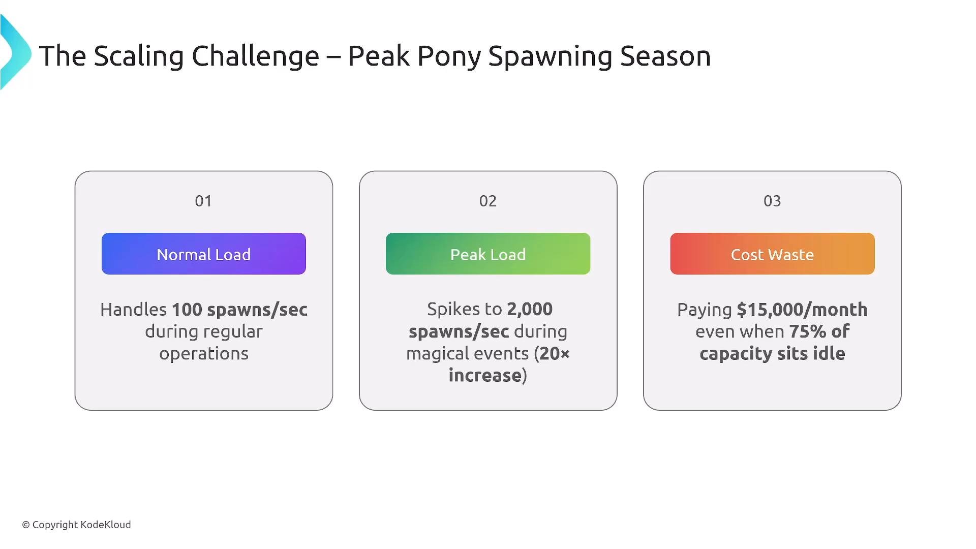 A presentation slide titled "The Scaling Challenge – Peak Pony Spawning Season" with three panels showing Normal Load (handles 100 spawns/sec), Peak Load (spikes to 2,000 spawns/sec), and Cost Waste (paying $15,000/month while 75% of capacity sits idle).