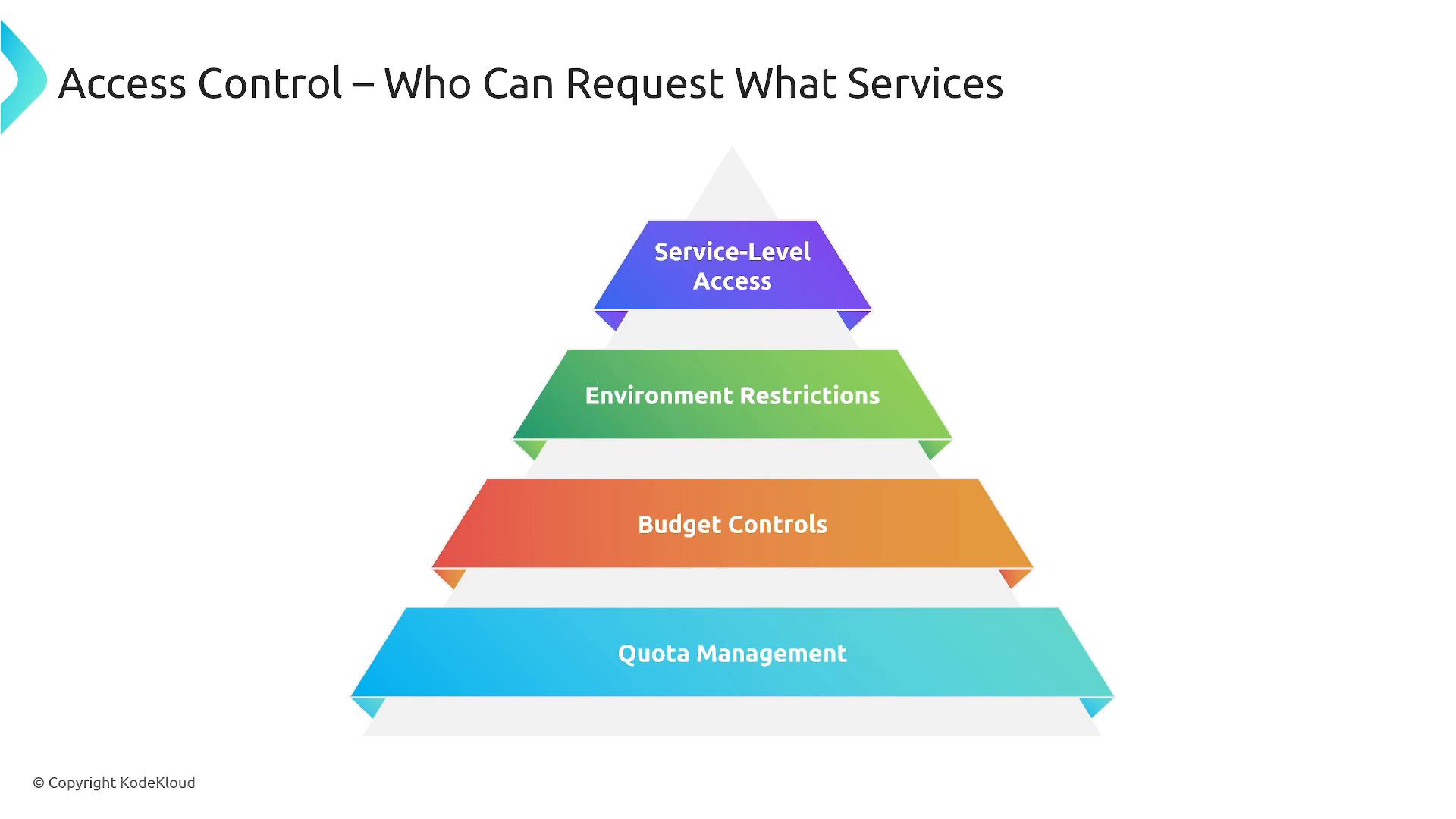 A slide showing a four-tier pyramid titled "Access Control – Who Can Request What Services." The layers from top to bottom read: Service-Level Access, Environment Restrictions, Budget Controls, and Quota Management.