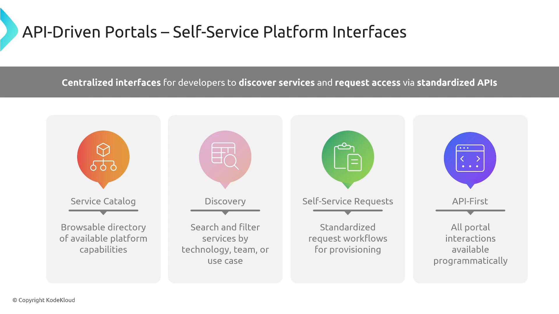 An infographic slide titled "API-Driven Portals — Self-Service Platform Interfaces." It highlights four features—Service Catalog, Discovery, Self-Service Requests, and API‑First—with a banner about centralized interfaces for developers to discover services and request access via standardized APIs.