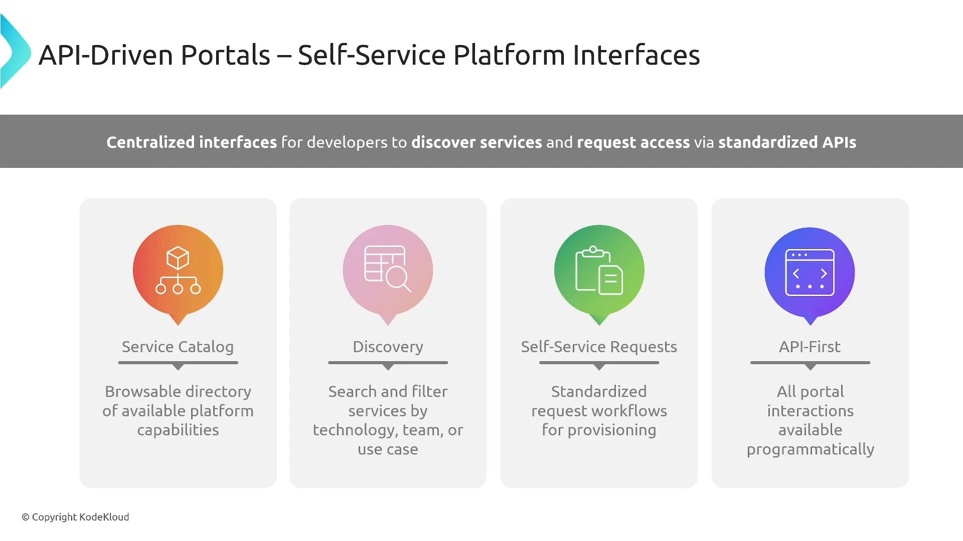 An infographic slide titled "API-Driven Portals — Self-Service Platform Interfaces." It highlights four features—Service Catalog, Discovery, Self-Service Requests, and API‑First—with a banner about centralized interfaces for developers to discover services and request access via standardized APIs.