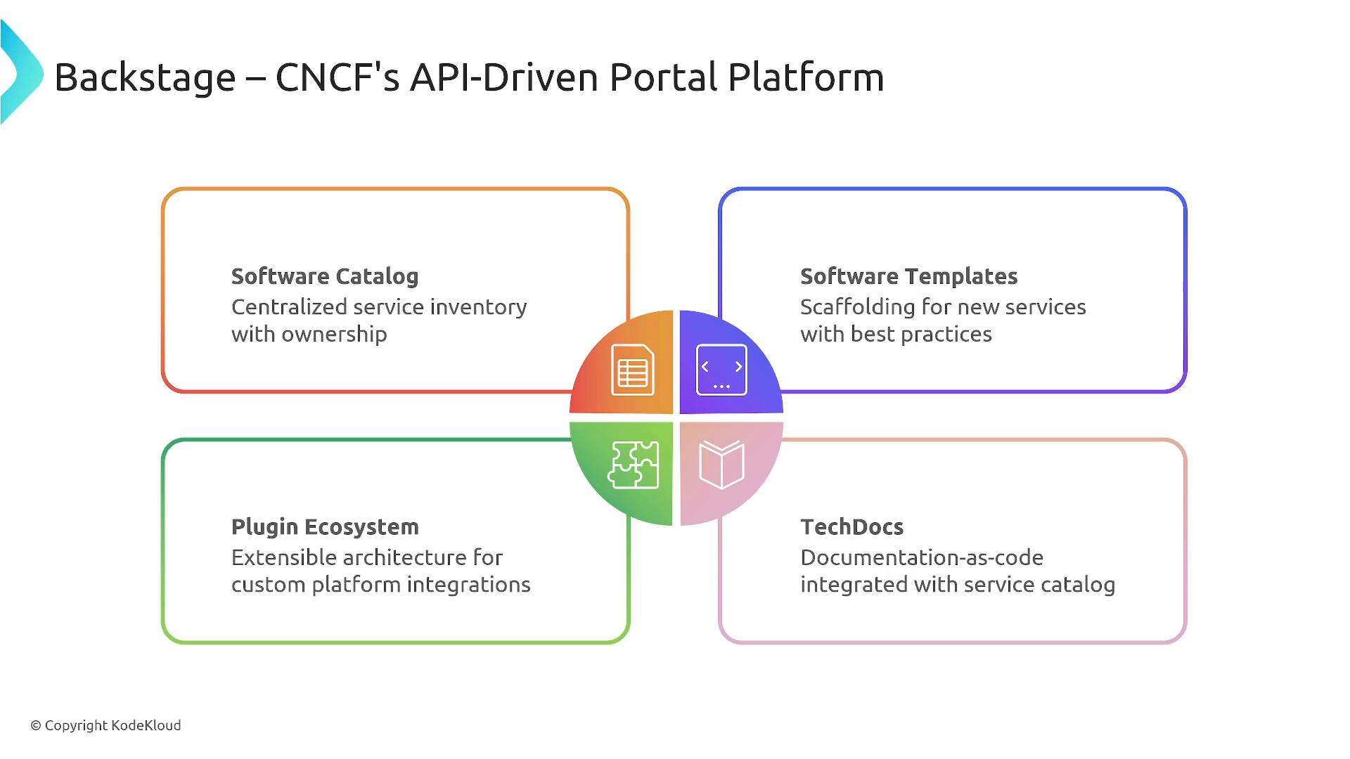 A presentation slide titled "Backstage – CNCF's API-Driven Portal Platform" showing four colored quadrants (Software Catalog, Software Templates, Plugin Ecosystem, TechDocs) around a central icon. Each quadrant includes a short description of that feature (centralized inventory, scaffolding for new services, extensible plugins, and documentation-as-code).